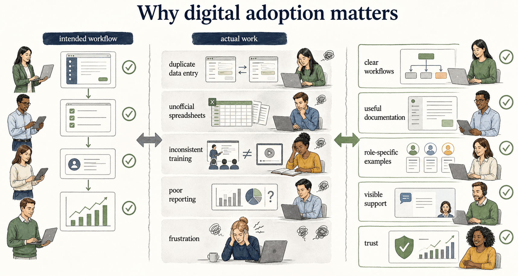 Digital adoption narrows the gap between an intended workflow and actual work through clear guidance, relevant examples, visible support, and trusted information.