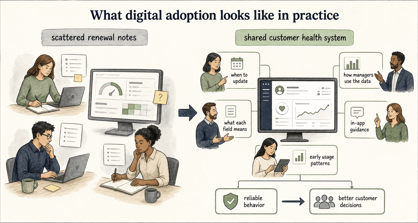 Digital adoption turns scattered renewal notes into reliable shared behavior that supports better customer decisions.
