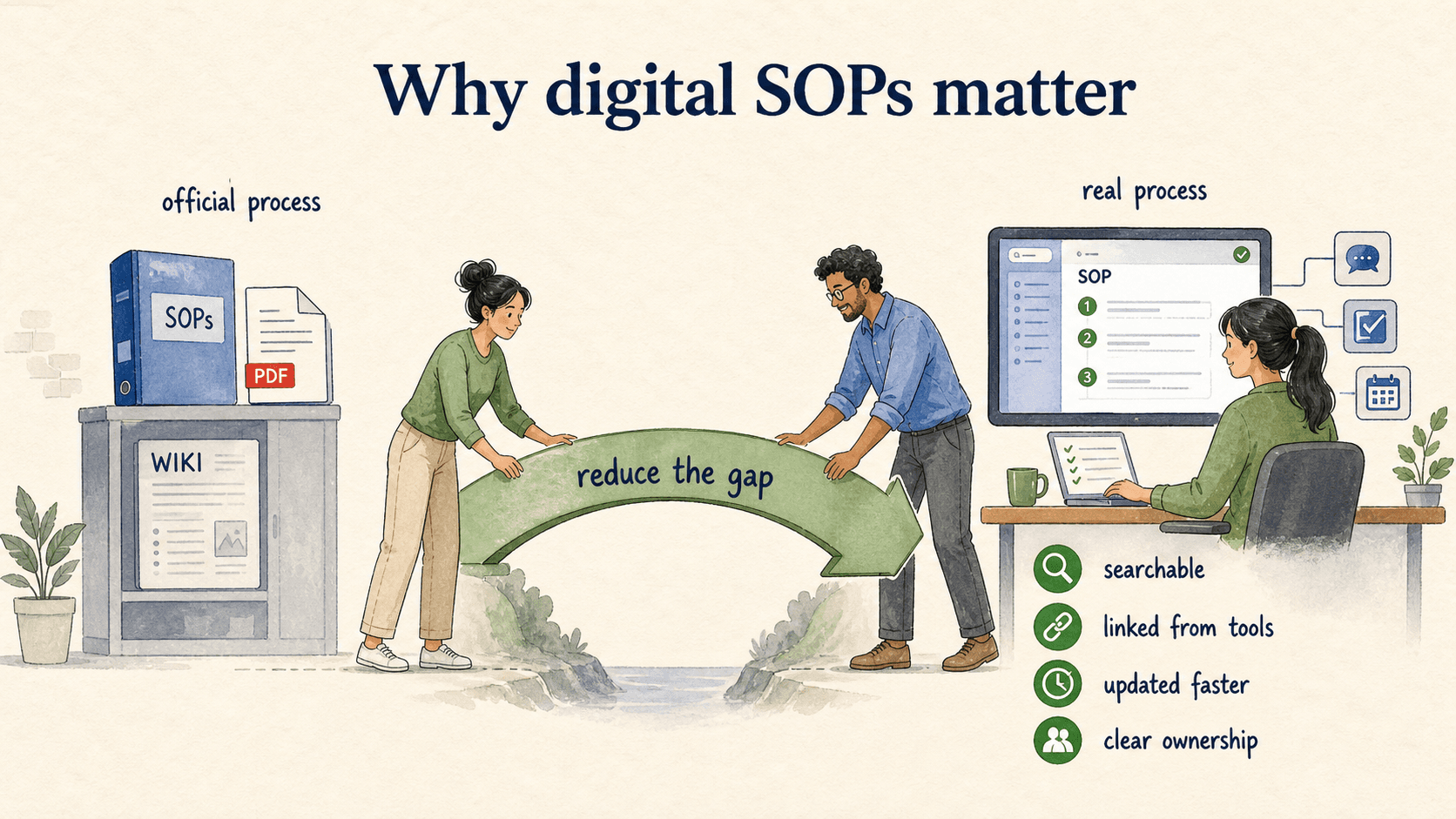 A digital SOP reduces the gap between the official process and the real process people follow during work.