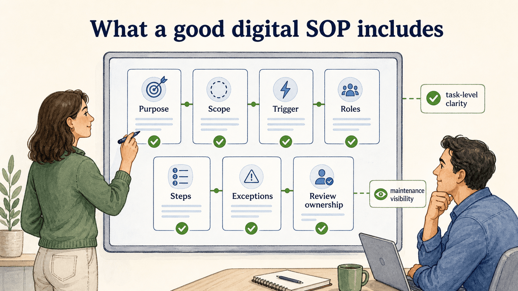 A strong digital SOP combines procedural fundamentals with trigger clarity, task-level detail, and maintenance visibility.