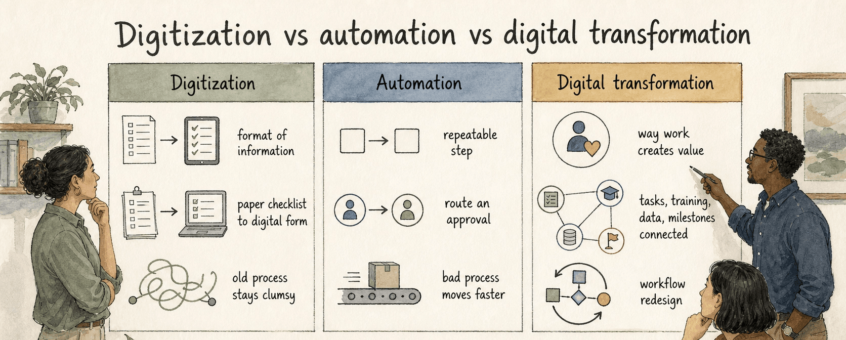 Digitization changes information format, automation changes repeatable execution, and digital transformation changes the way work creates value.