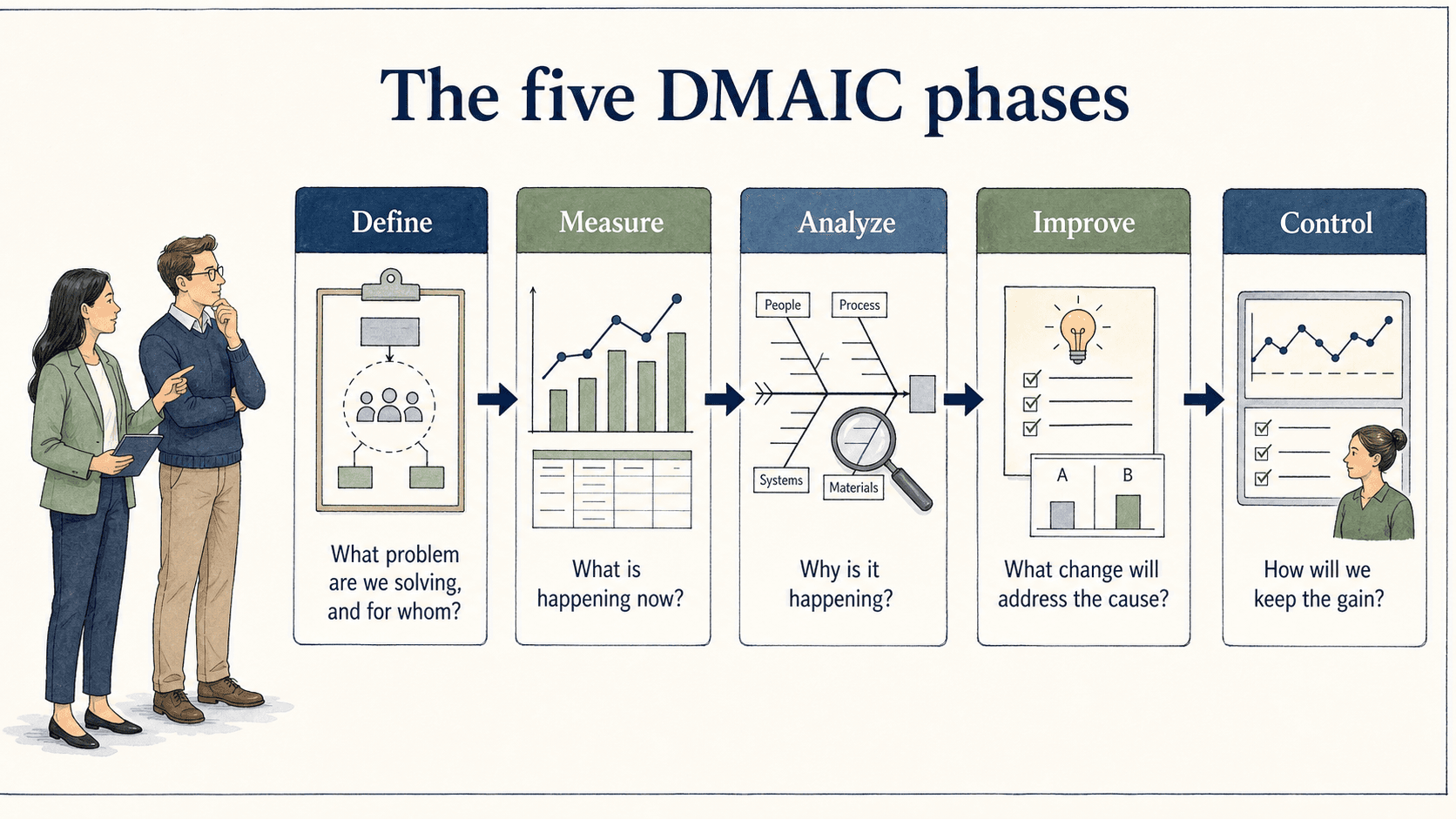 Each DMAIC phase answers a different question, moving from a clearly defined problem to a controlled improvement.