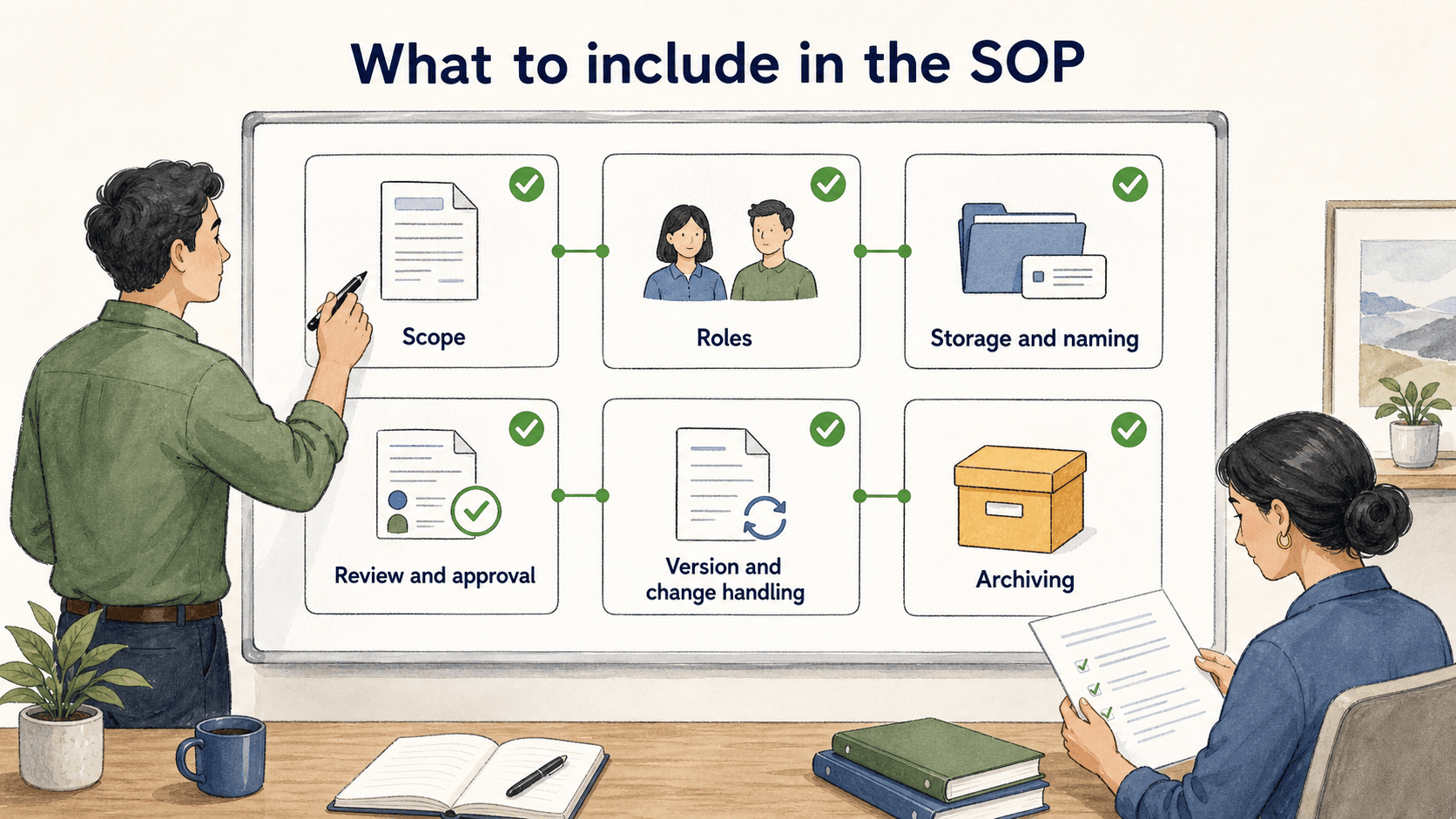 A useful SOP names the decisions people otherwise handle inconsistently.