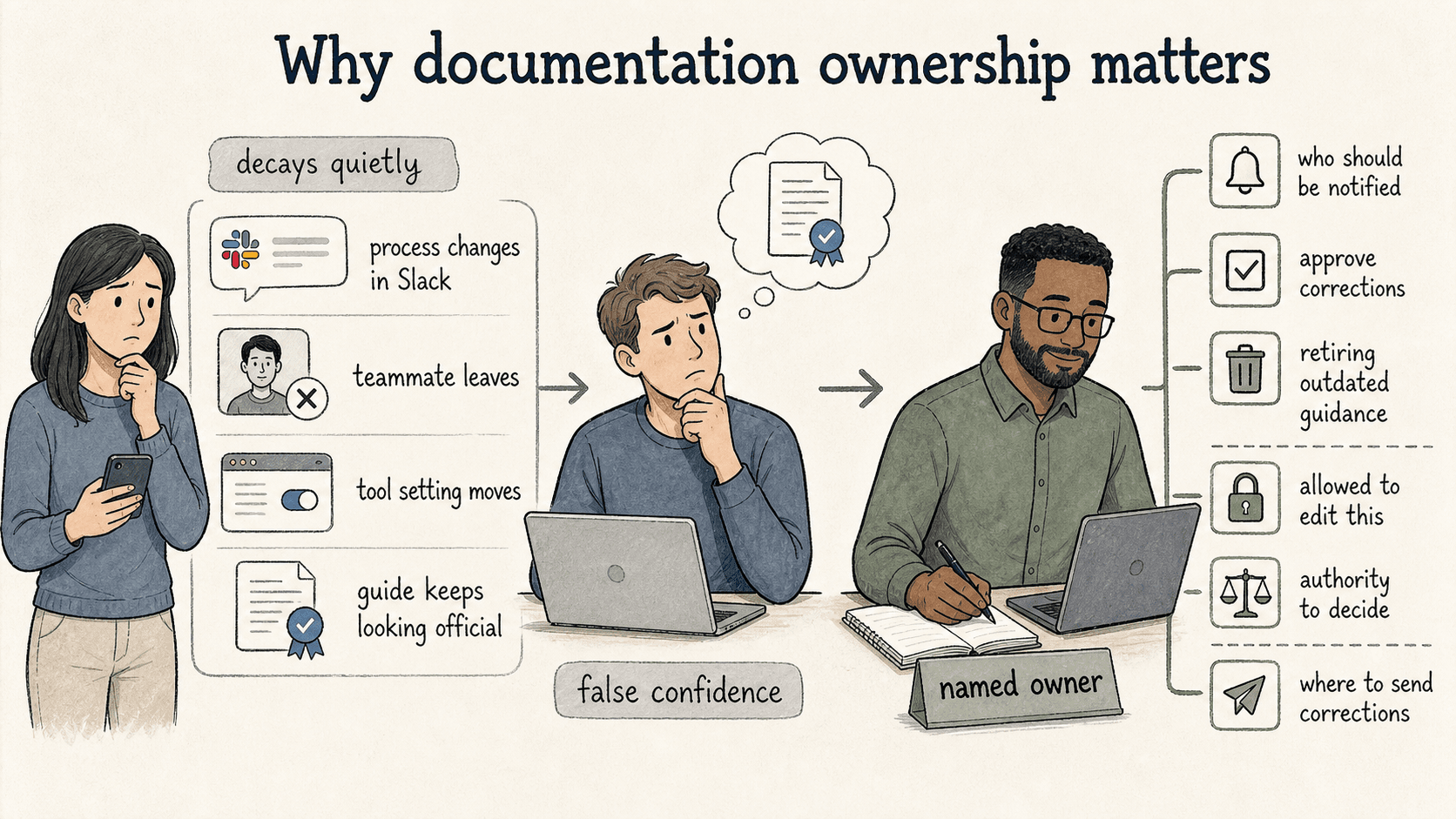 Ownership catches quiet documentation decay before official-looking pages create false confidence.