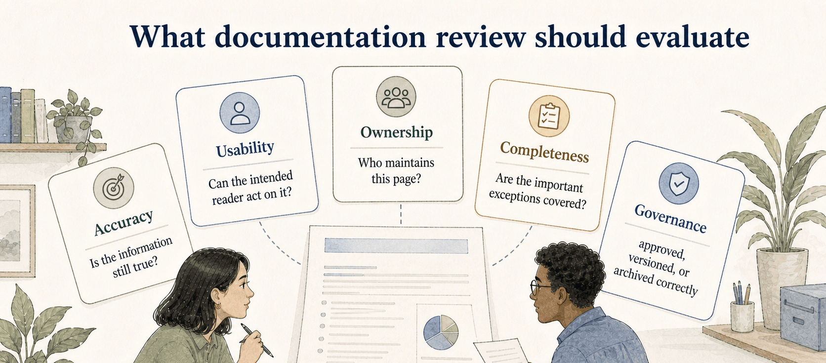 A strong documentation review checks accuracy, usability, ownership, completeness, and governance because a grammatically clean page can still fail in real use.