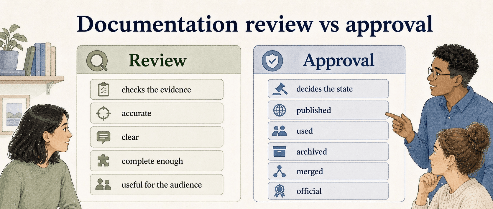 Review checks the evidence while approval decides the document state, helping teams avoid a stamp without confidence or endless review without a decision.