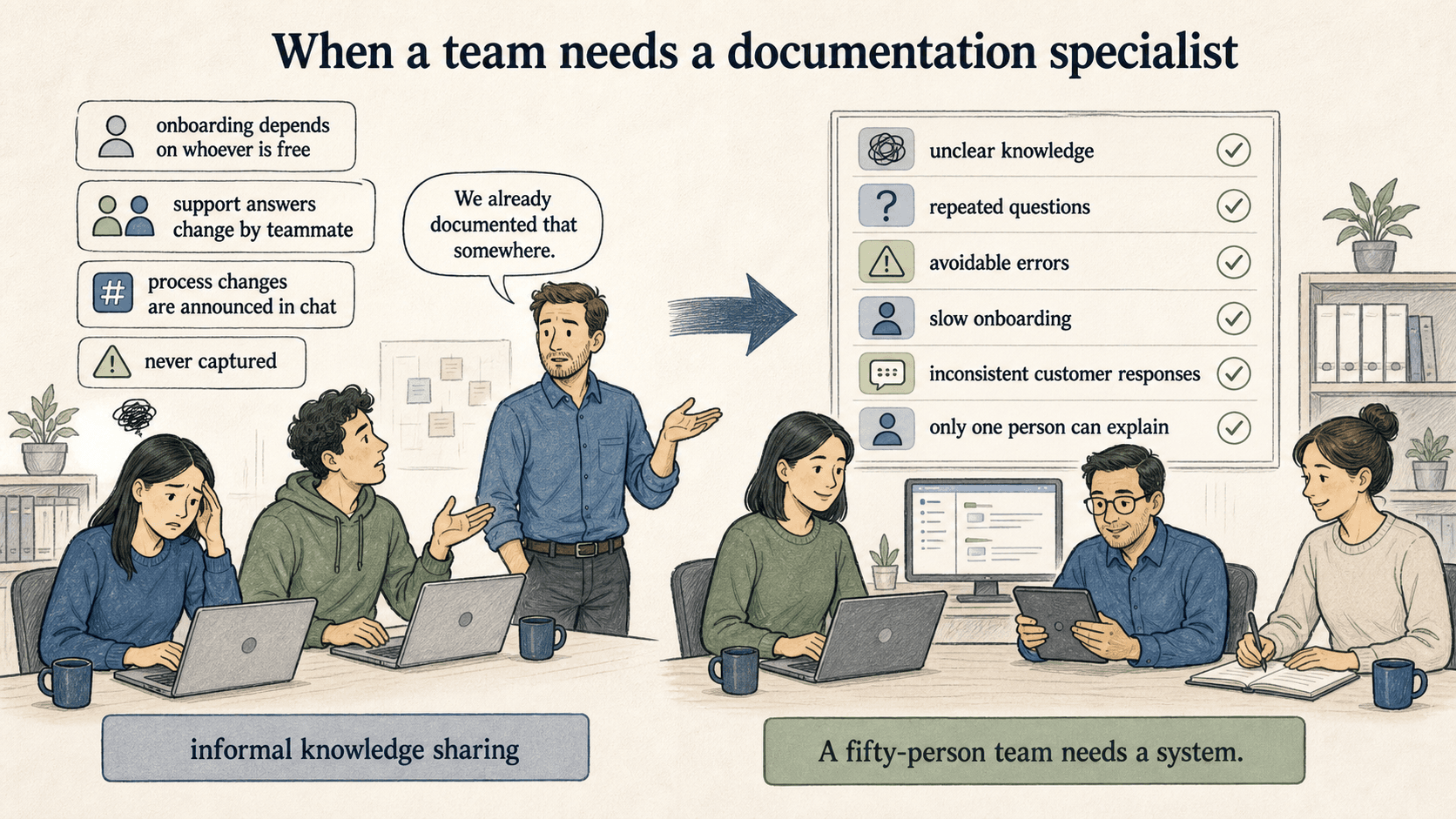 Teams need documentation ownership when unclear knowledge creates repeated questions, slow onboarding, avoidable errors, and inconsistent answers.