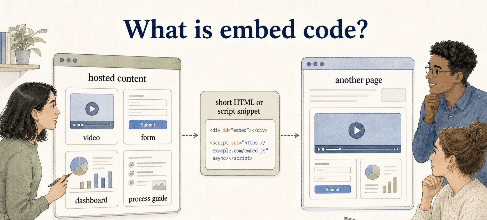 Embed code places hosted content from one system inside another page, but the destination page depends on the source asset, permissions, and availability.