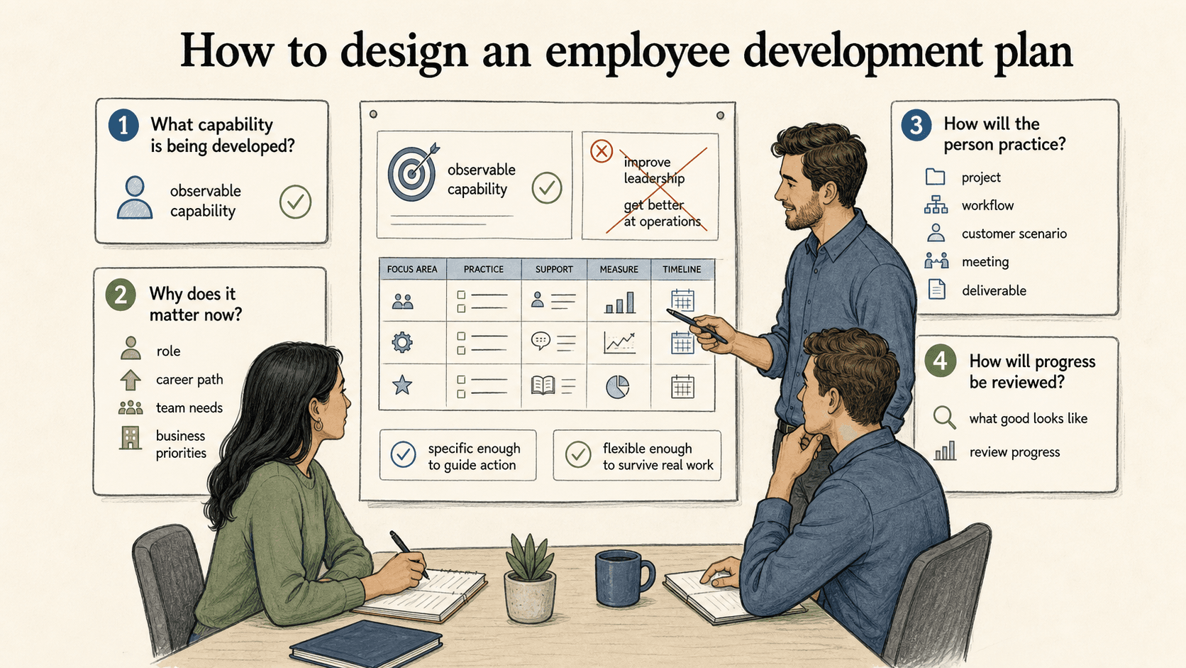 Strong plans name the capability, why it matters, how the person will practice, and how progress will be reviewed.