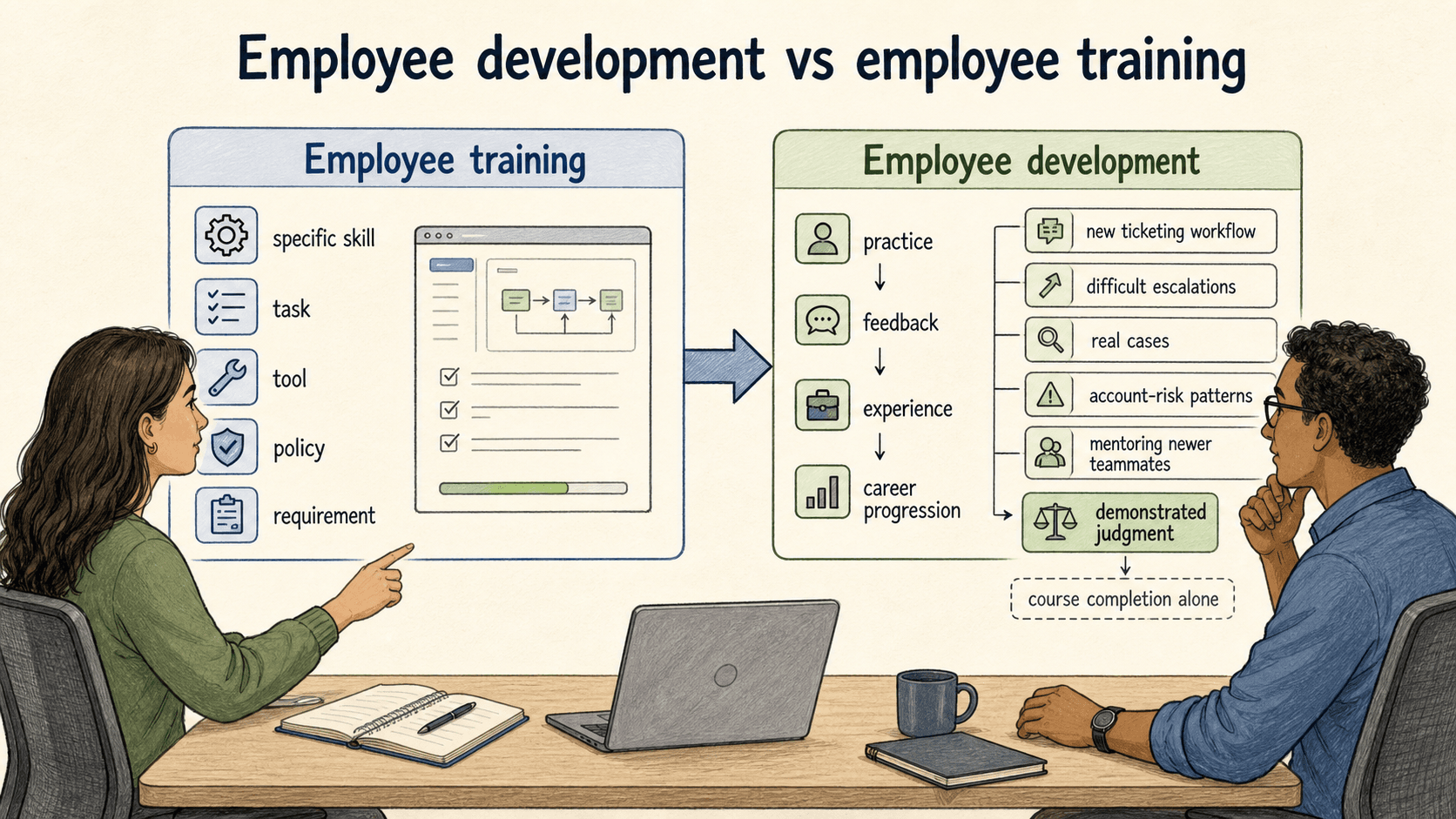 Training covers a specific skill or task; development adds practice, feedback, experience, and demonstrated judgment.