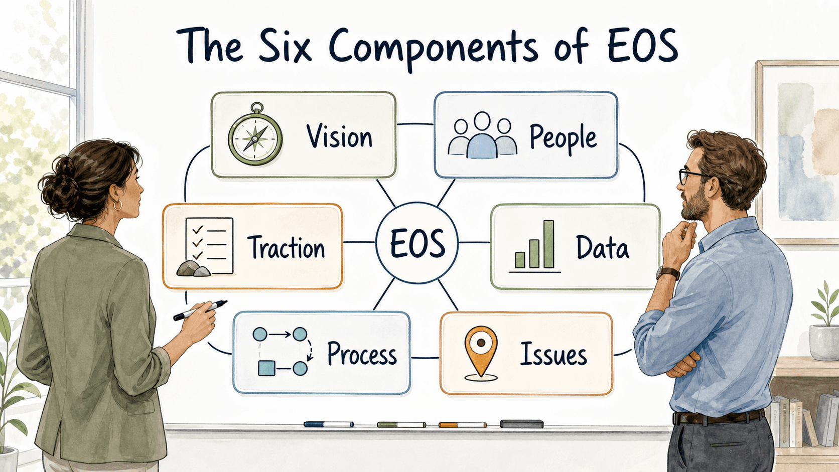 EOS organizes operating discipline through Vision, People, Data, Issues, Process, and Traction.