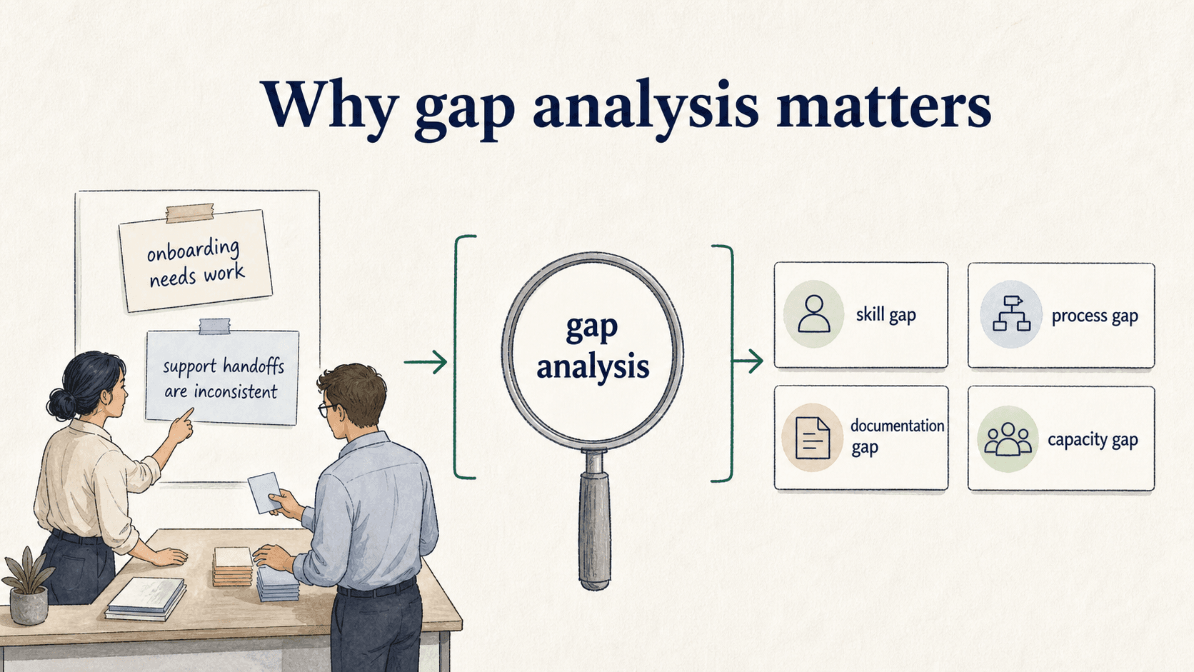 Gap analysis turns vague improvement work into specific gap types so the fix matches the problem.