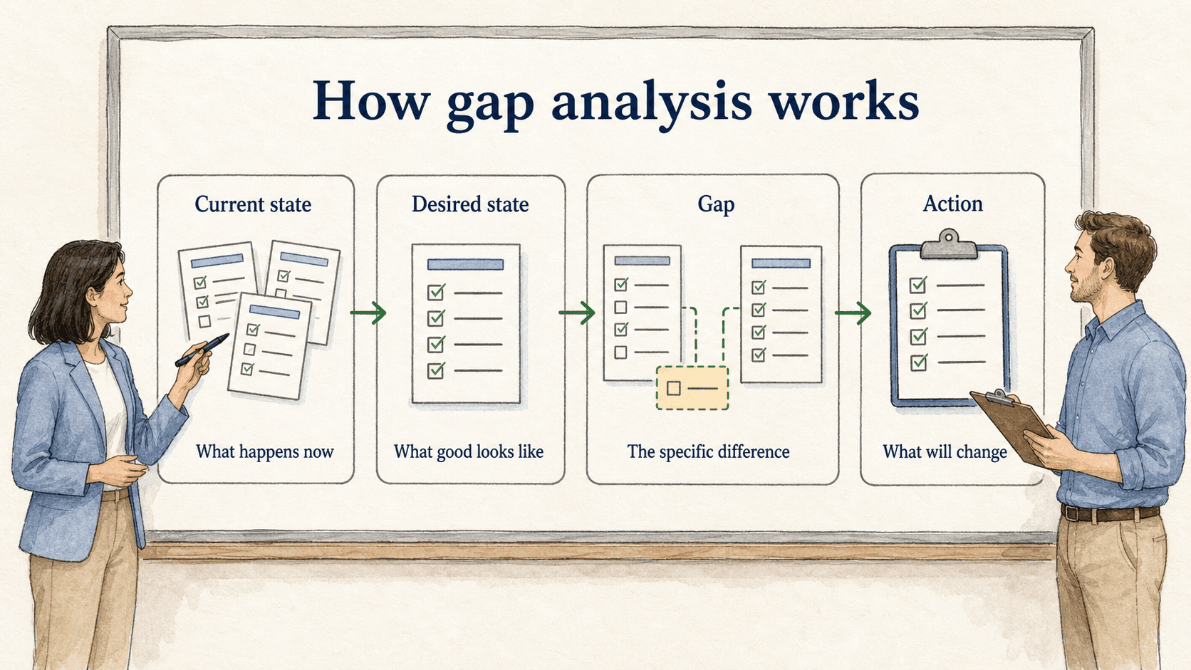 A useful gap analysis defines the current state, desired state, gap, and action before work begins.
