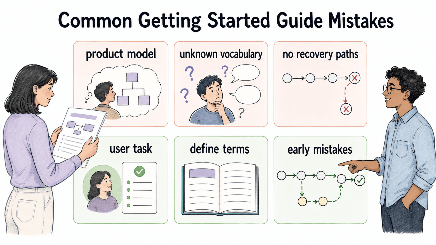 Getting started guides drift when they follow the product model, assume vocabulary, or skip recovery paths.