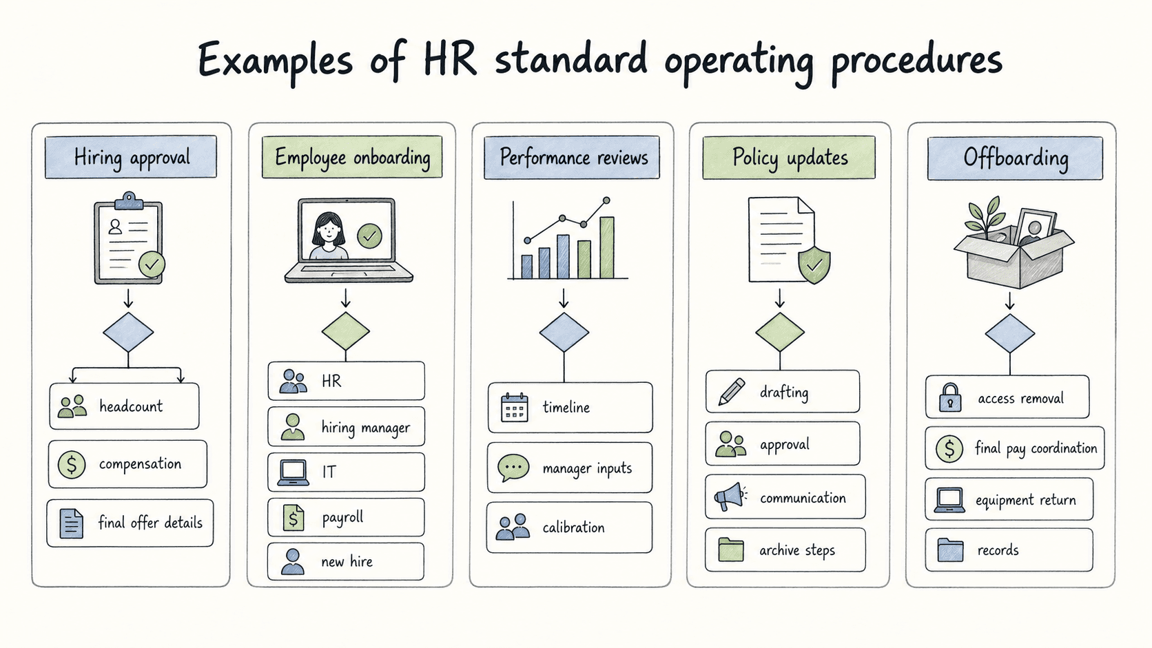 Common HR SOPs clarify approvals, handoffs, timelines, policy updates, offboarding steps, and records.