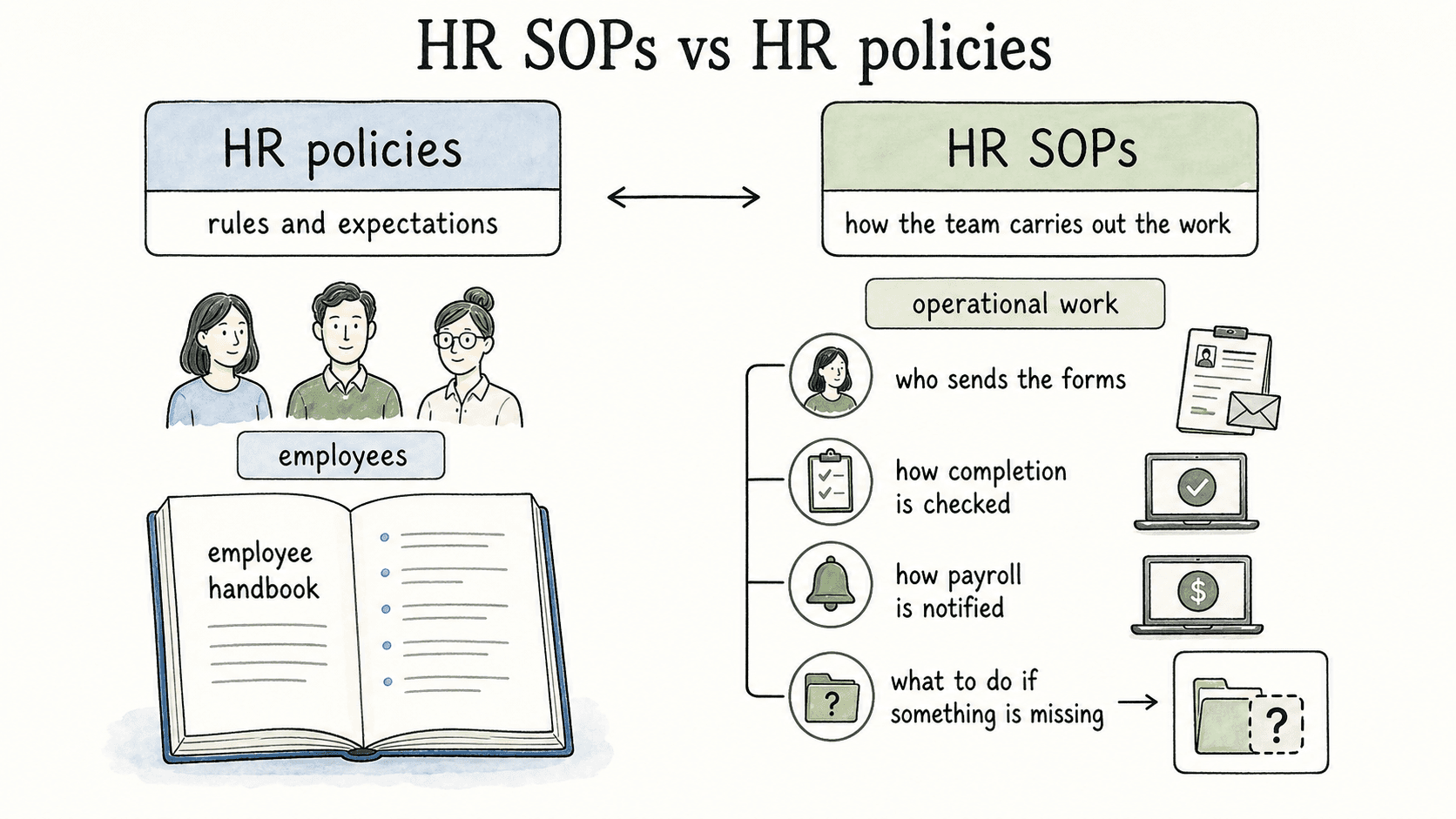 Policies explain the rule; SOPs explain how HR carries out the work consistently.