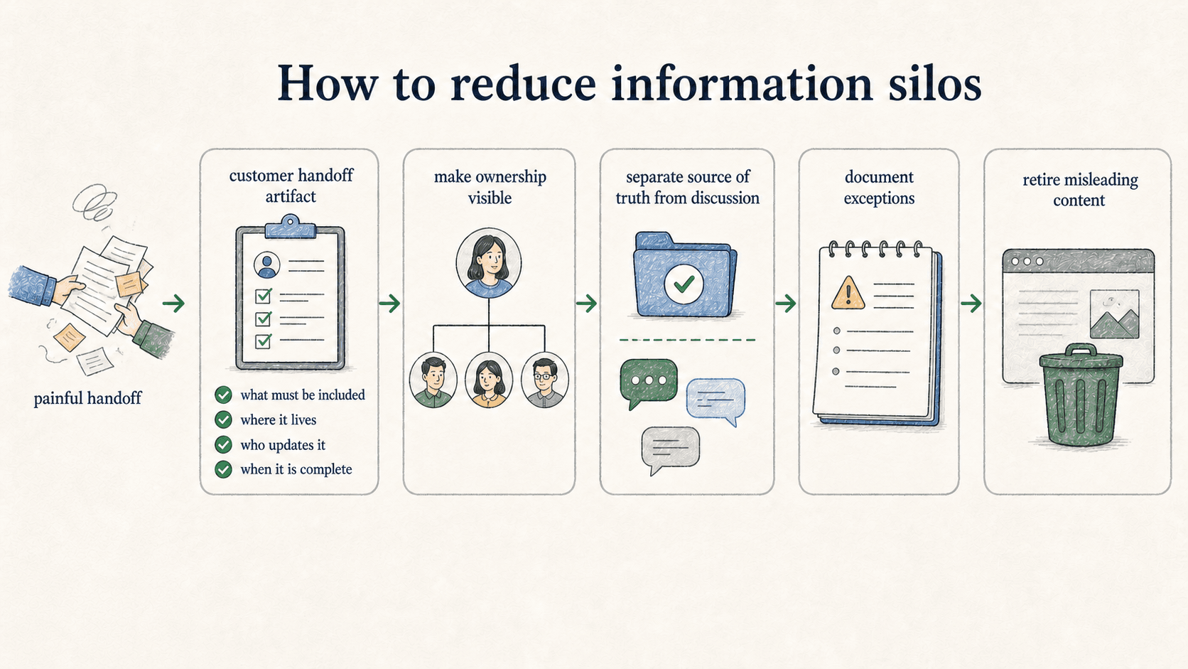 Start with one painful handoff, make ownership visible, move final answers into a source of truth, document exceptions, and retire stale content.