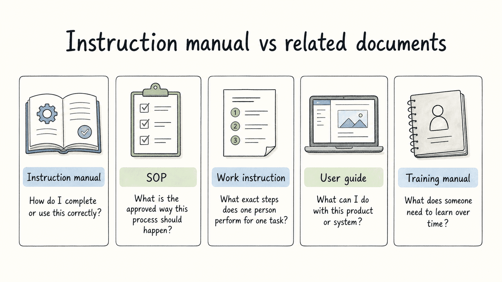 Instruction manual comparison diagram