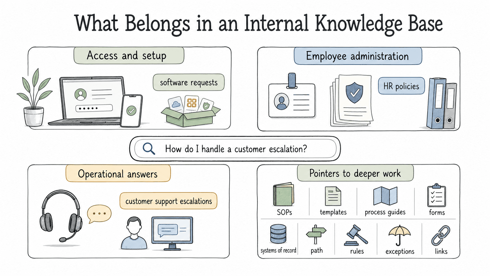 Internal knowledge base article diagram
