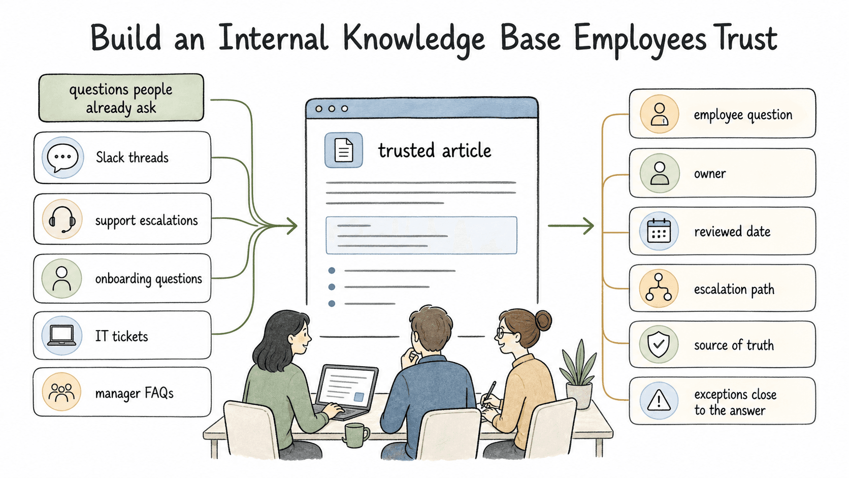 Trusted knowledge base diagram
