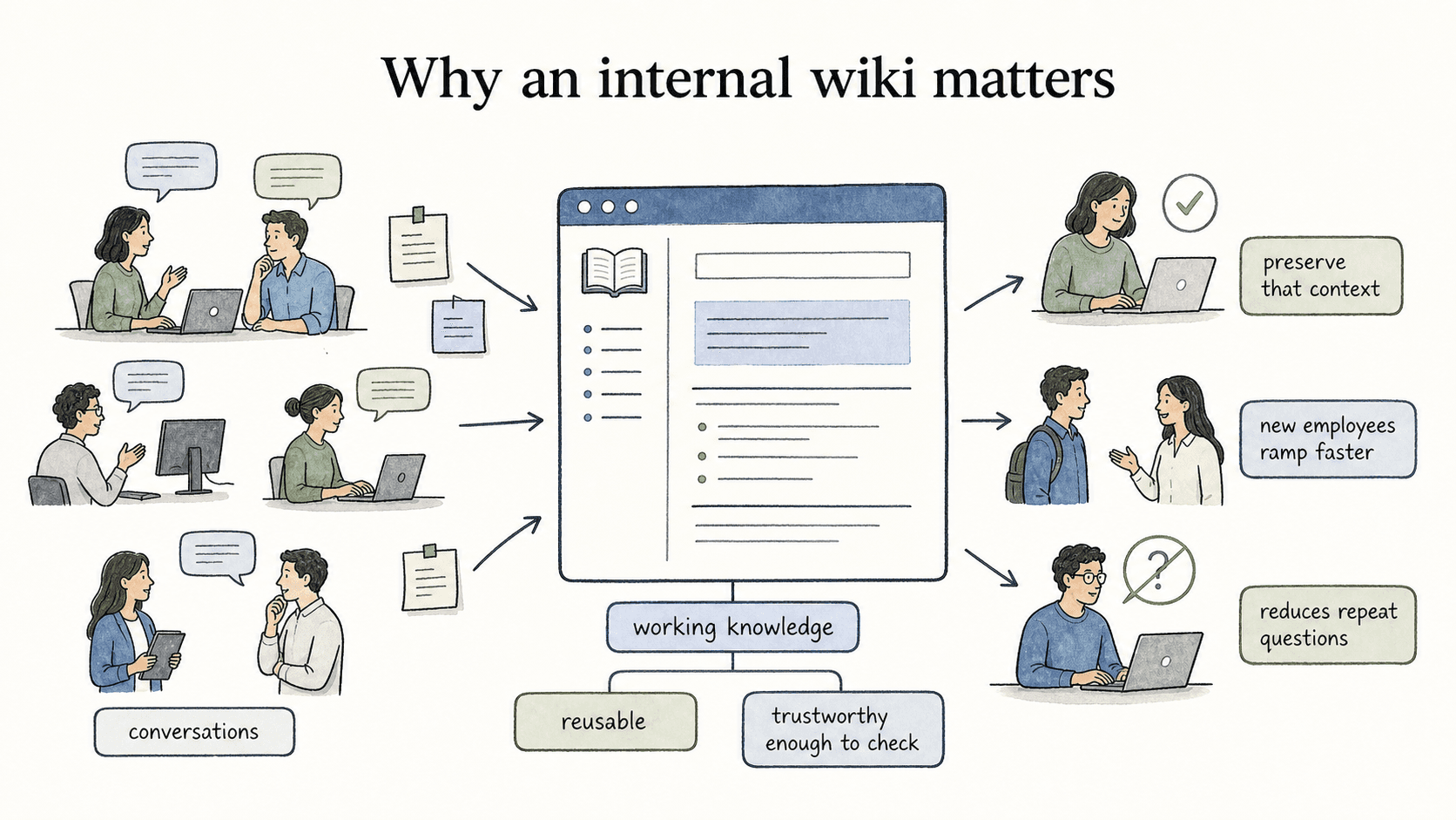 An internal wiki preserves working knowledge so employees can find answers before asking again.