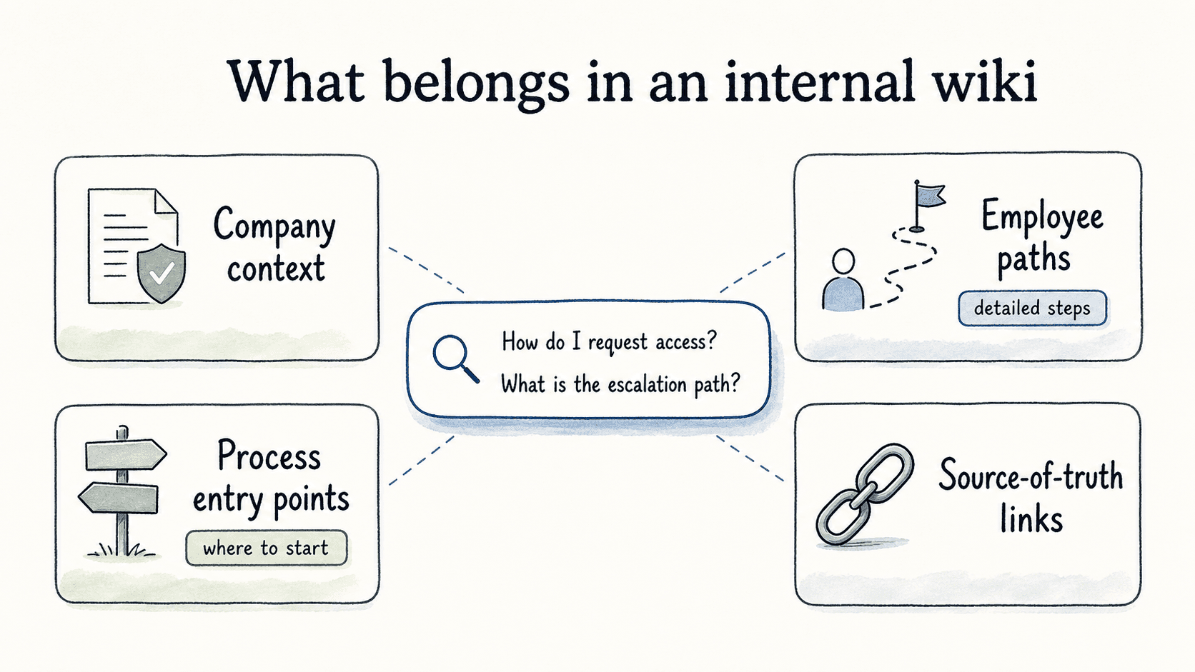 A useful internal wiki gives employees context, entry points, and source-of-truth links without replacing detailed guides or SOPs.