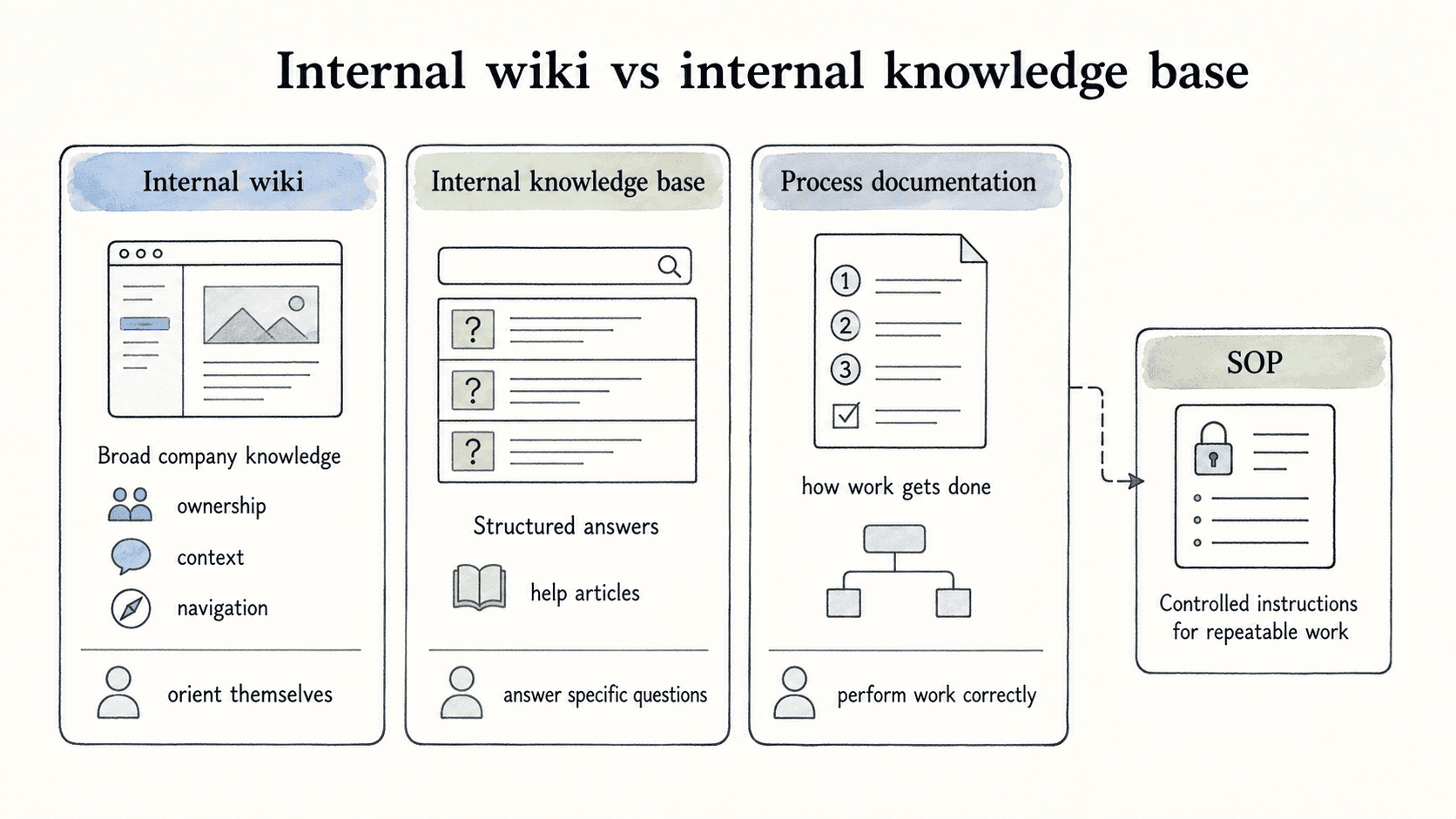 A wiki helps employees orient themselves, while a knowledge base answers specific questions and process documentation explains the work.
