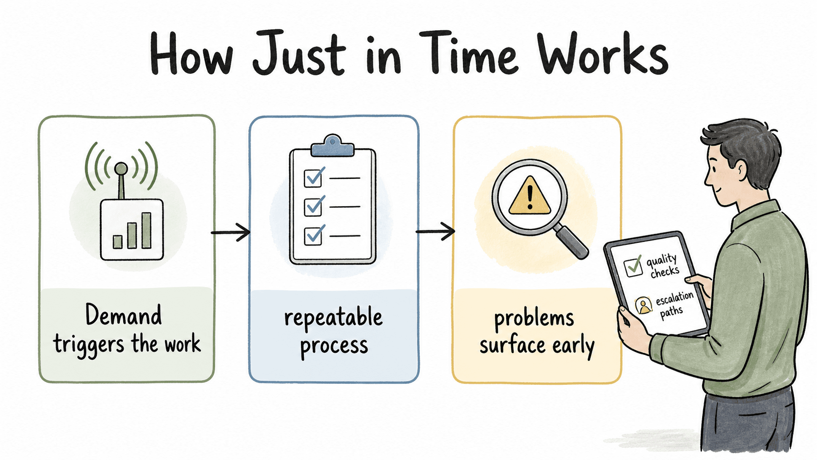 A strong JIT system depends on demand-triggered work, repeatable steps, early problem visibility, quality checks, and escalation paths.