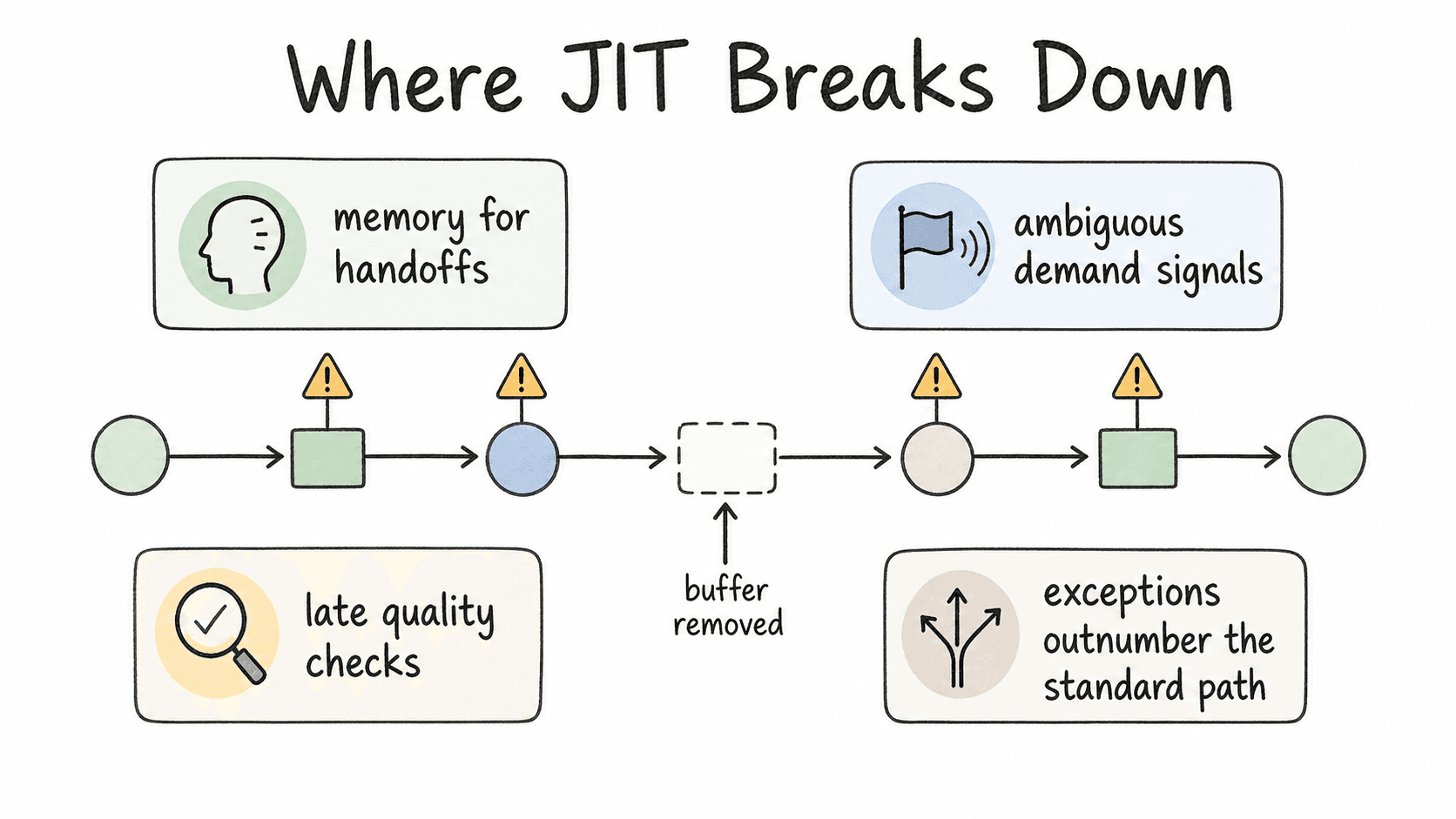 JIT breaks down when handoffs rely on memory, demand signals are unclear, quality checks happen late, or exceptions outnumber the standard path.
