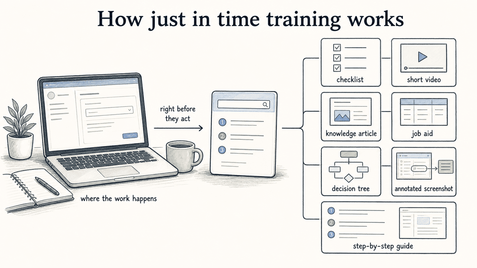 Useful training appears where the work happens, right before someone acts.