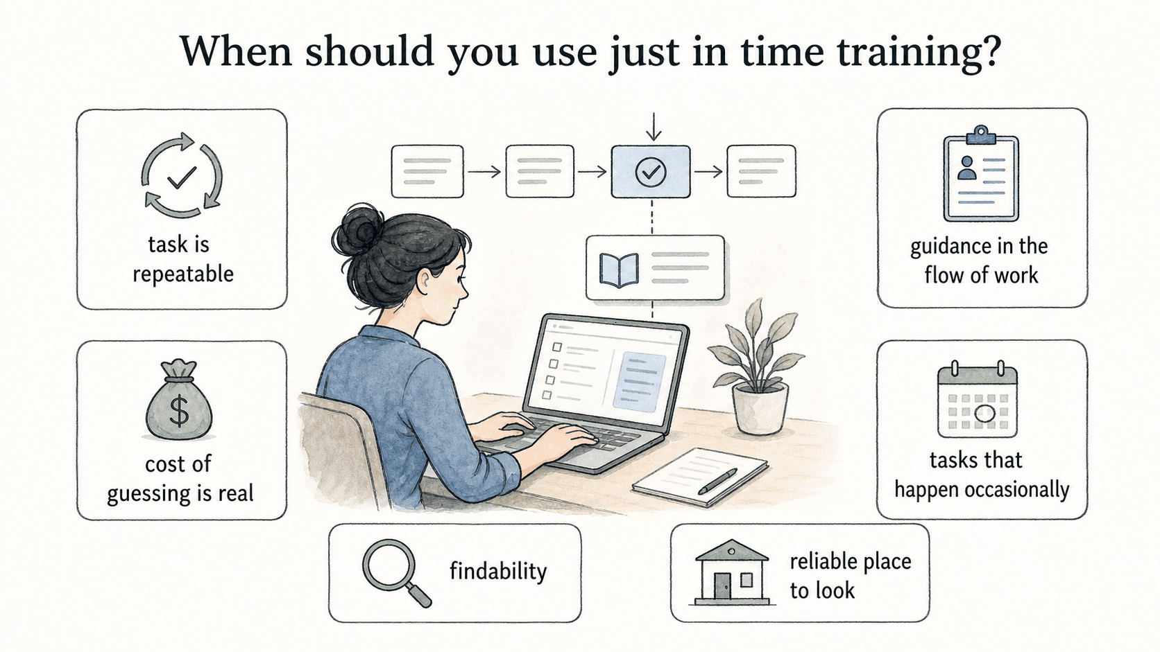 Use it when the task is repeatable, the cost of guessing is real, and guidance can appear in the flow of work.