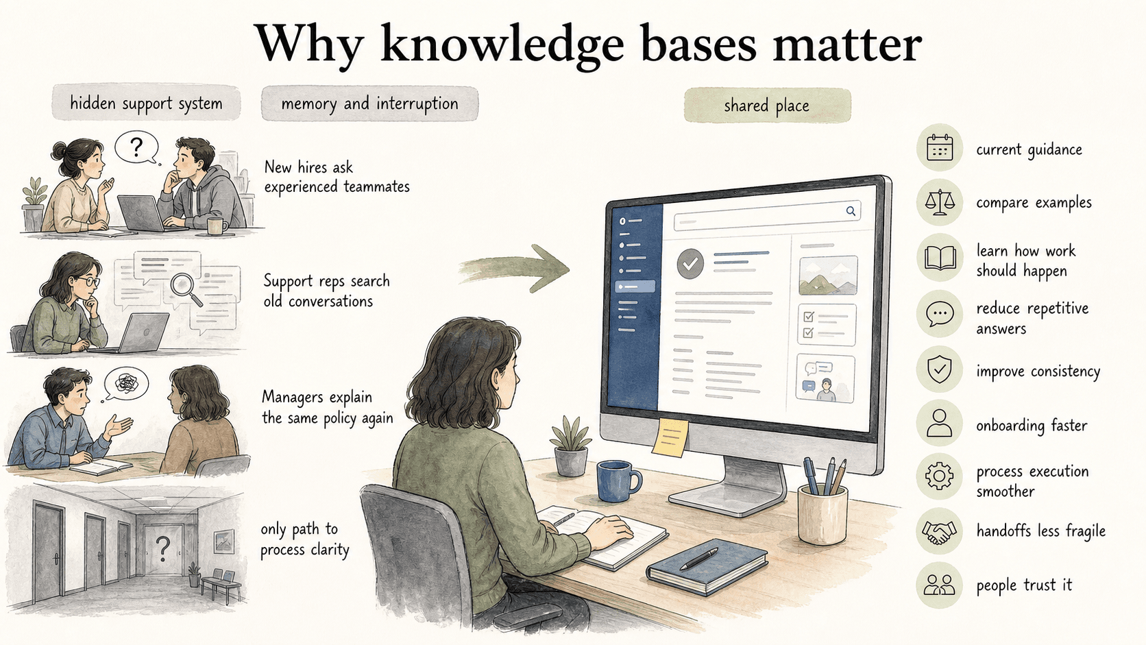 A trusted knowledge base reduces dependence on memory and interruption.