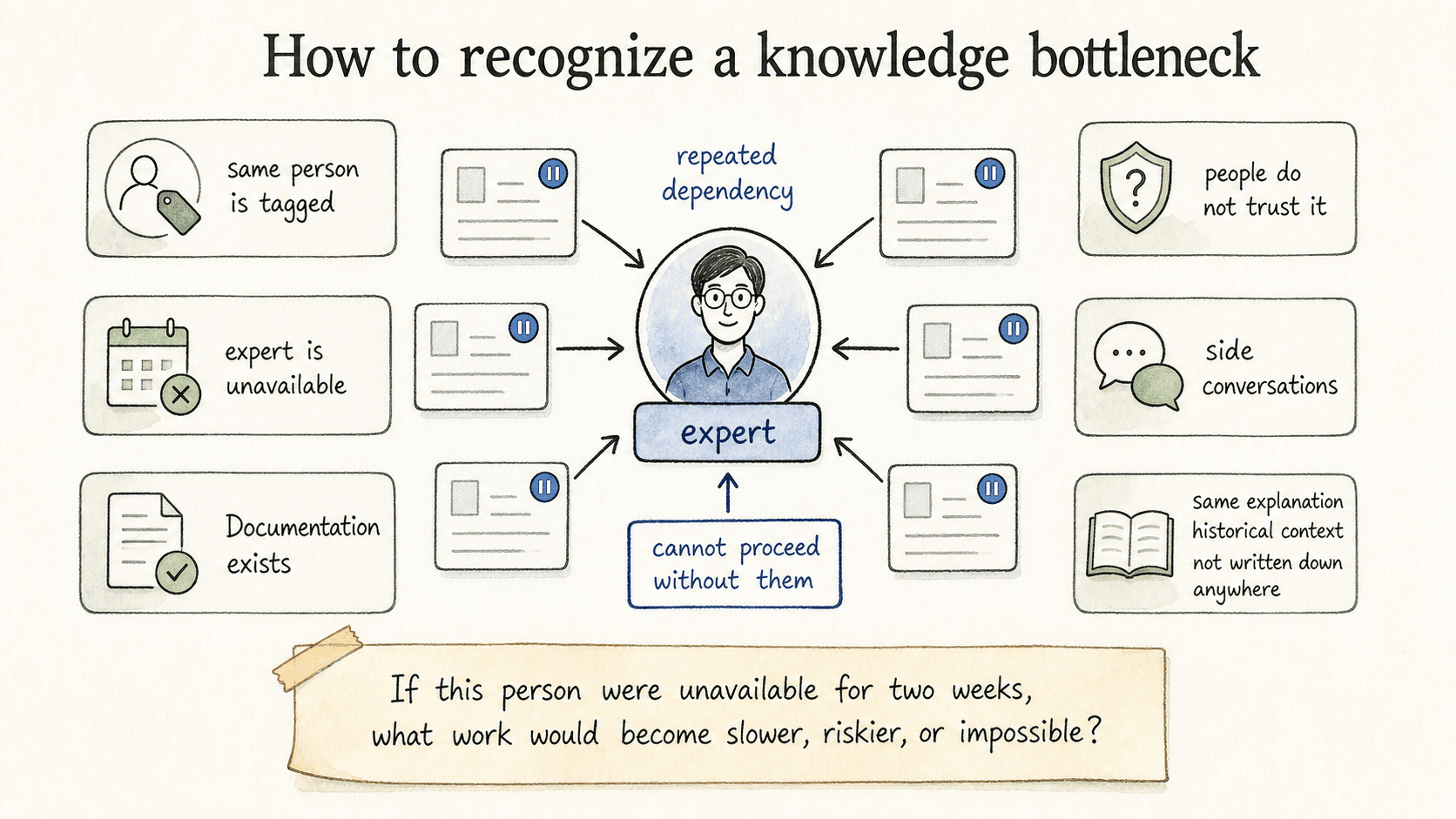 Repeated dependency is the clearest sign of a knowledge bottleneck.