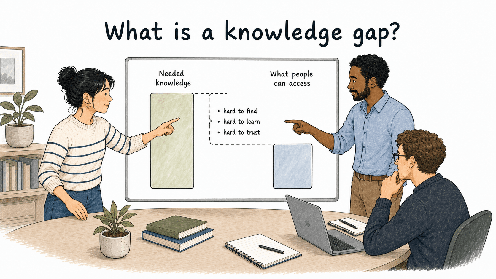 A knowledge gap appears when needed information, context, training, or documented guidance is not visible, current, or easy to use.