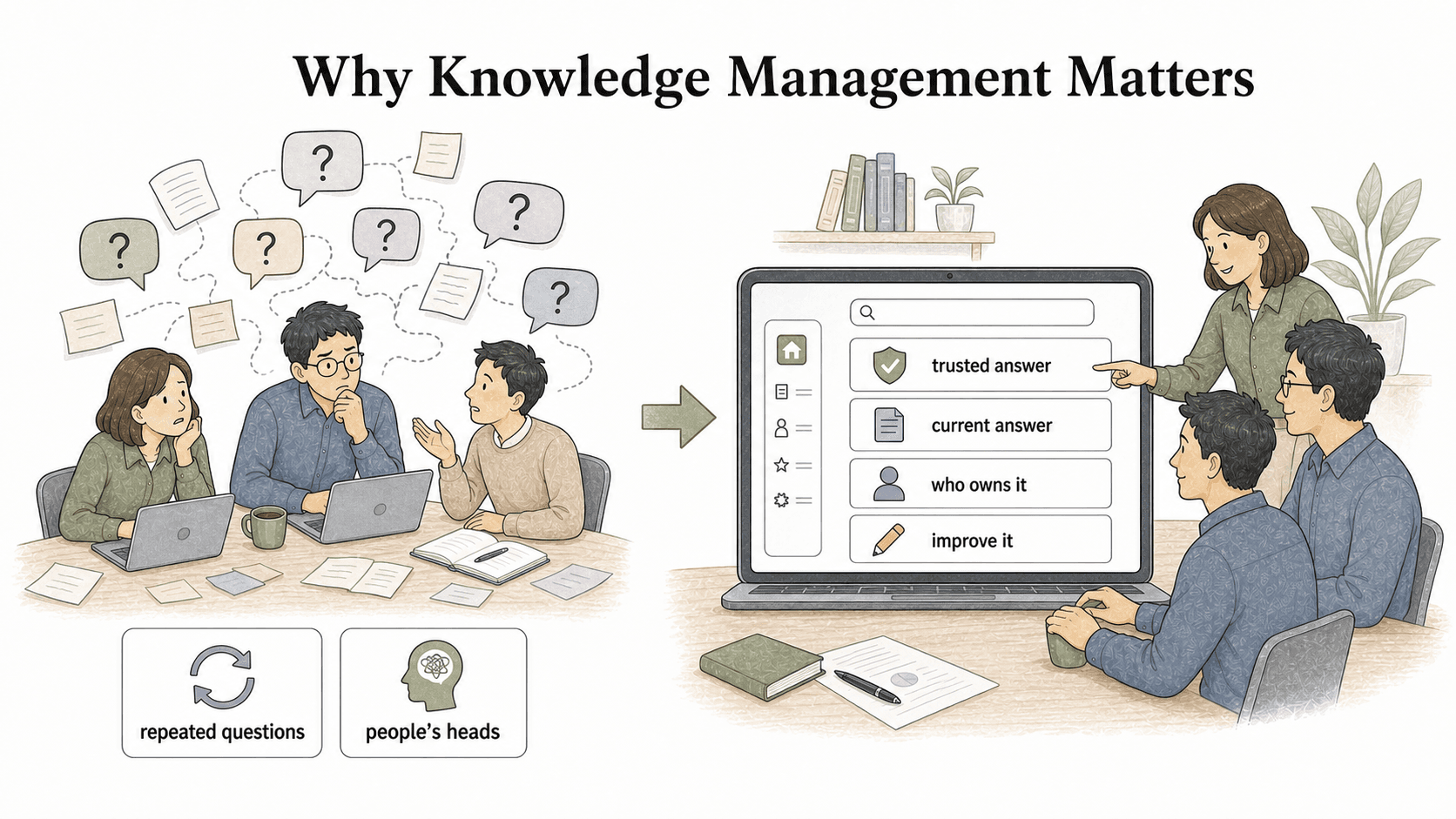 Good knowledge management turns repeated questions and knowledge stuck in people’s heads into trusted, current answers with clear ownership.
