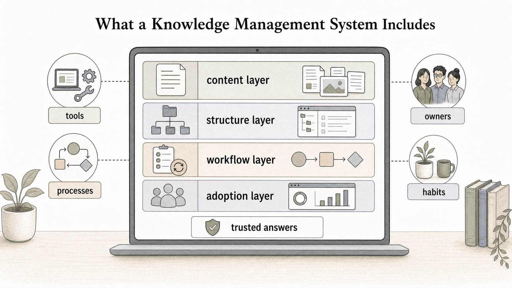 A useful knowledge management system combines content, structure, workflow, and adoption so trusted answers stay findable and current.
