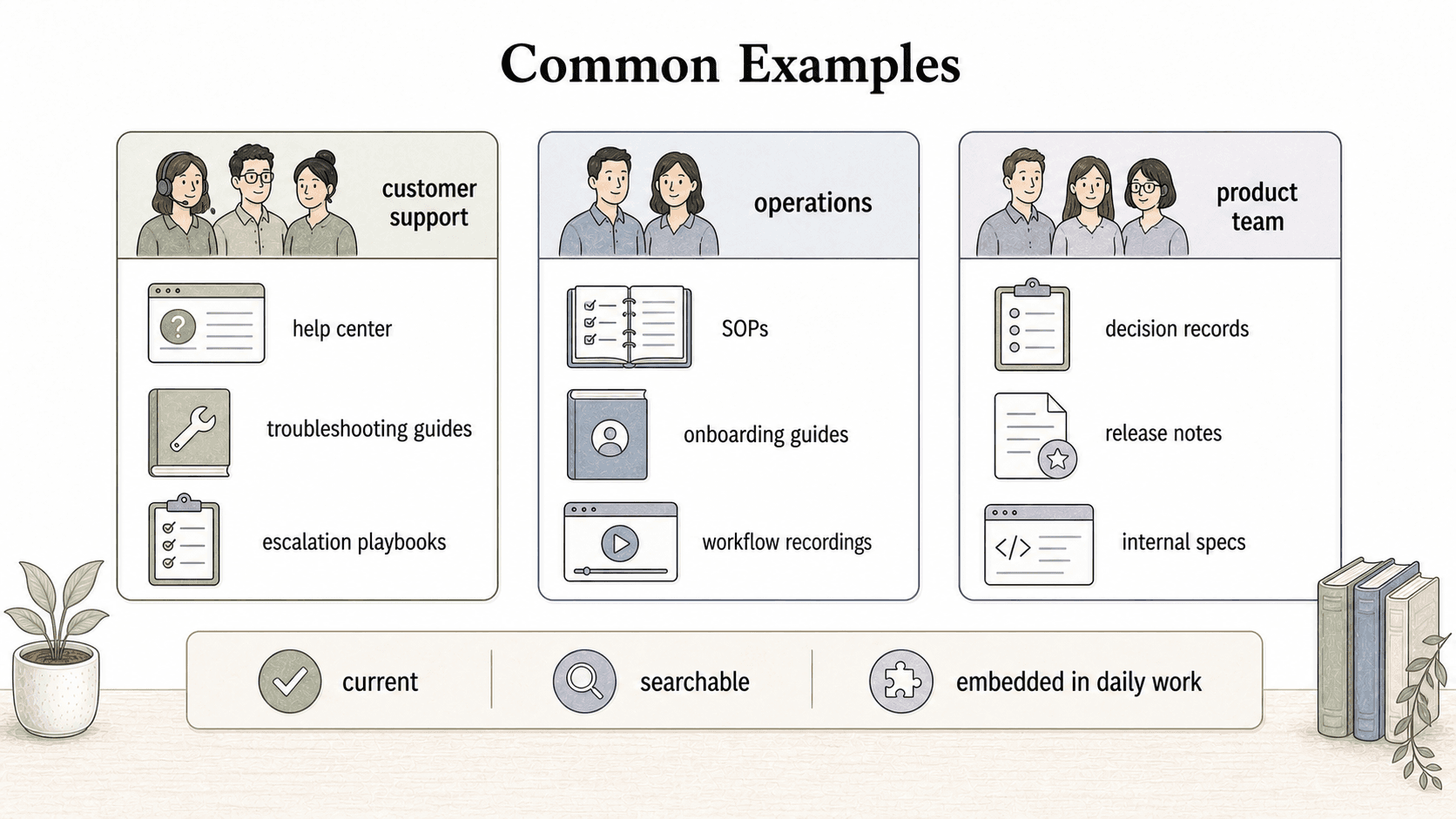Different teams use different system formats, but the strongest examples are current, searchable, and embedded in daily work.