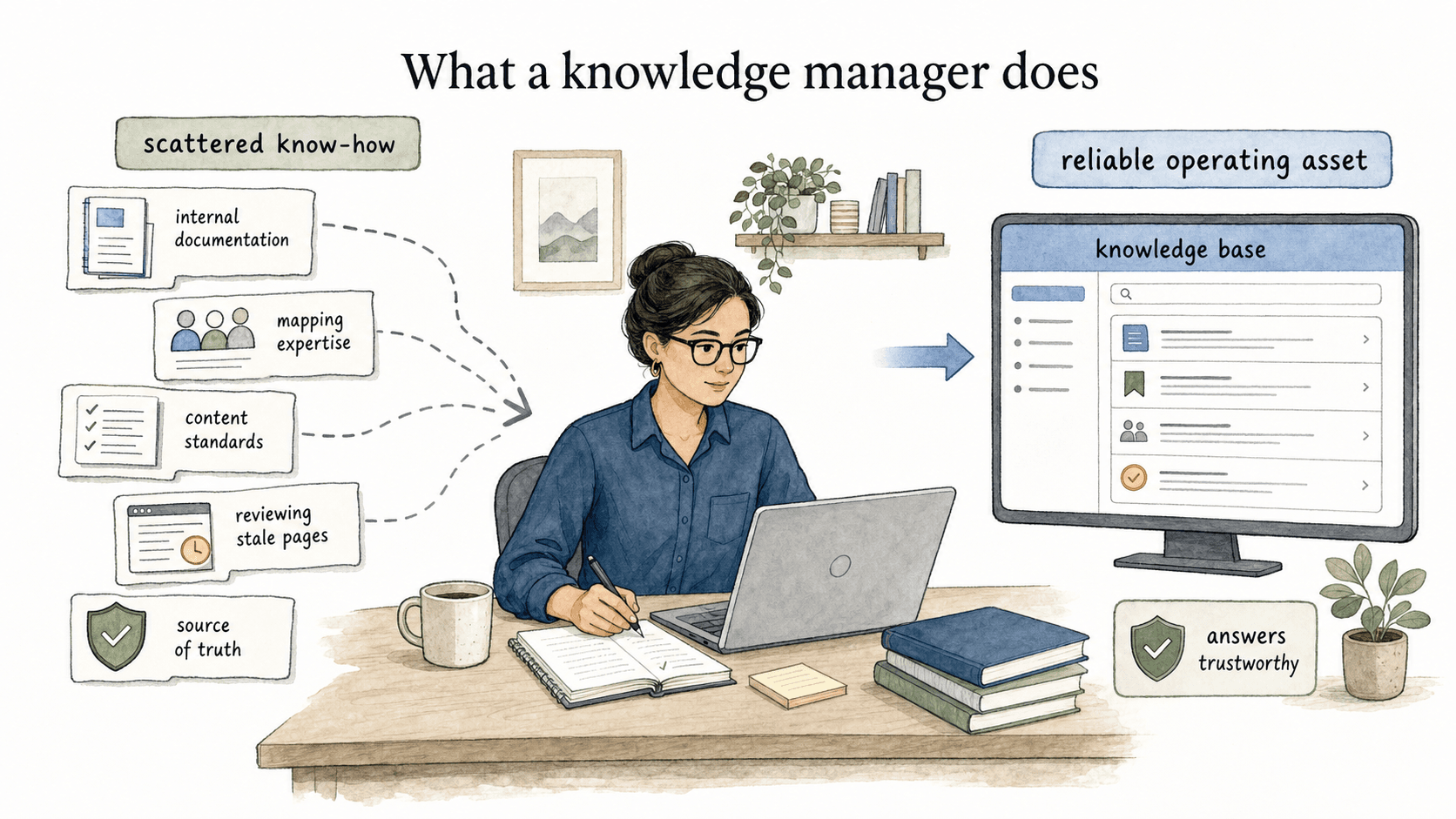 A knowledge manager turns scattered know-how into a reliable operating asset.