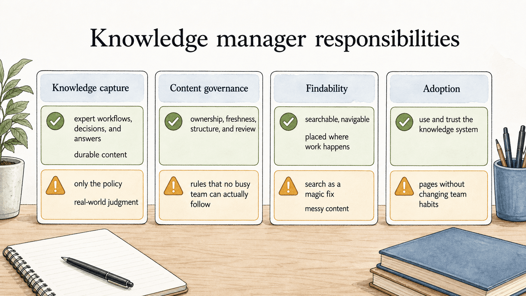 Knowledge managers work across capture, governance, findability, and adoption.