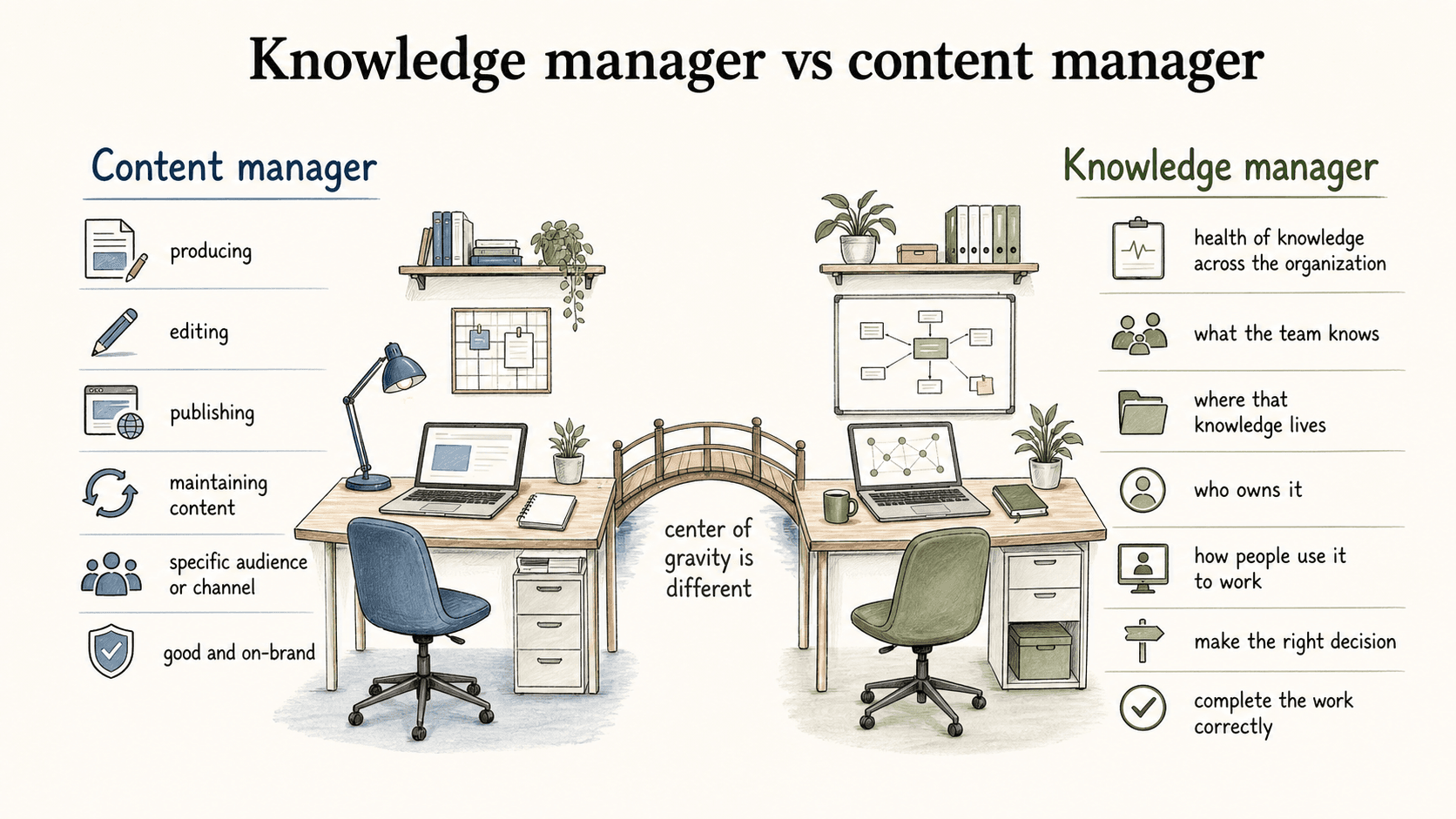 Content managers focus on content; knowledge managers focus on usable organizational knowledge.