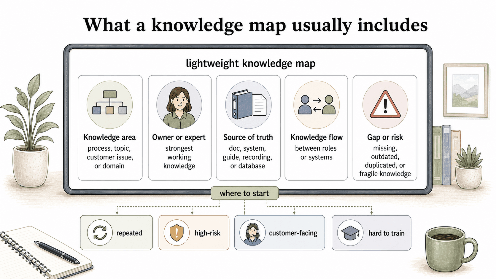 A useful knowledge map captures the knowledge area, owner or expert, source of truth, knowledge flow, and gaps or risks without trying to map everything.