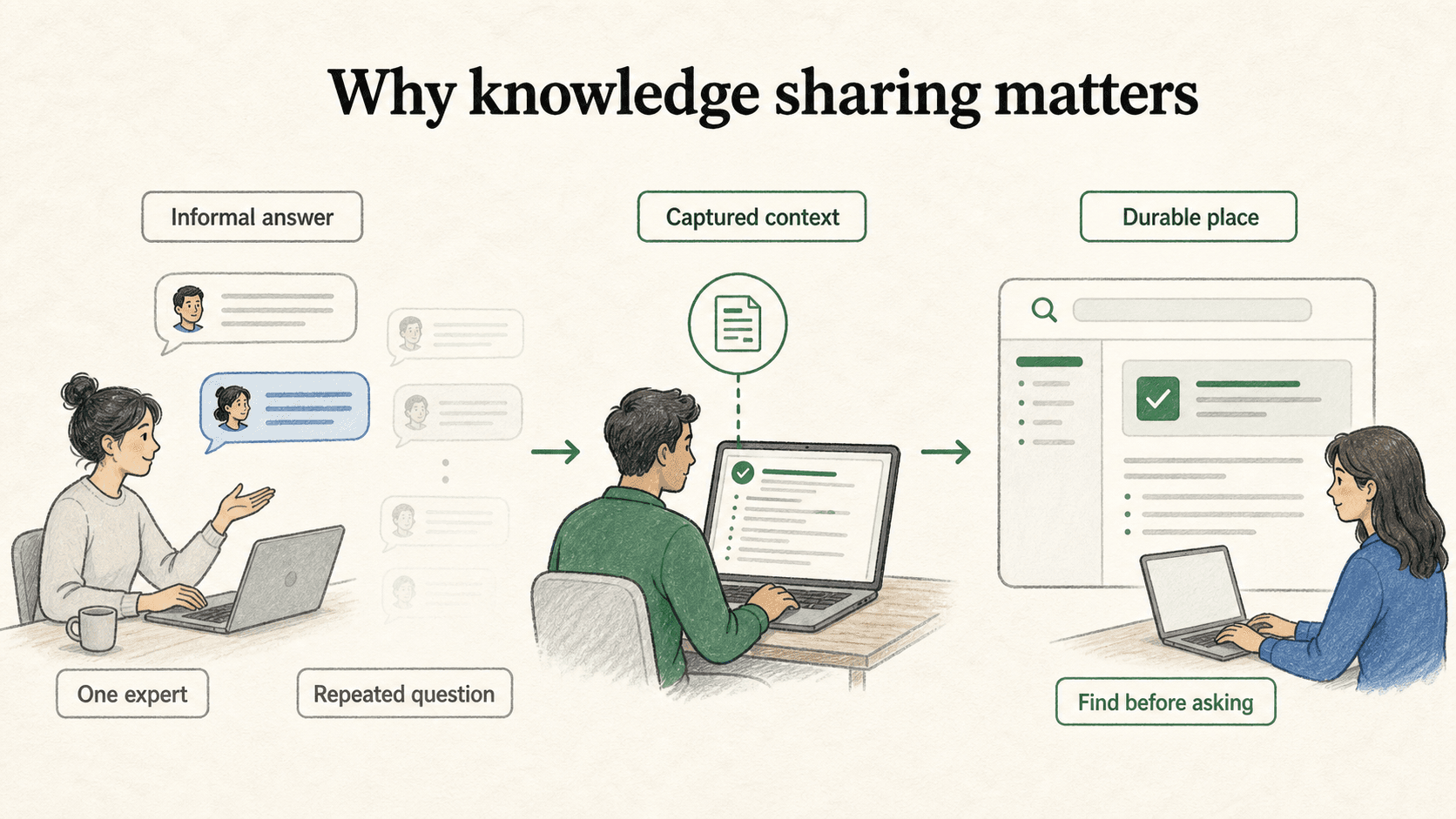 Informal answers create value only when they are captured, routed, and easy for the next person to find.