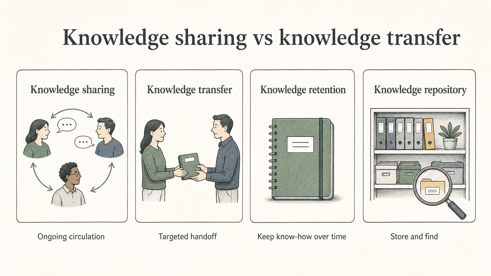 Knowledge sharing keeps context circulating, while transfer, retention, and repositories solve more specific documentation problems.