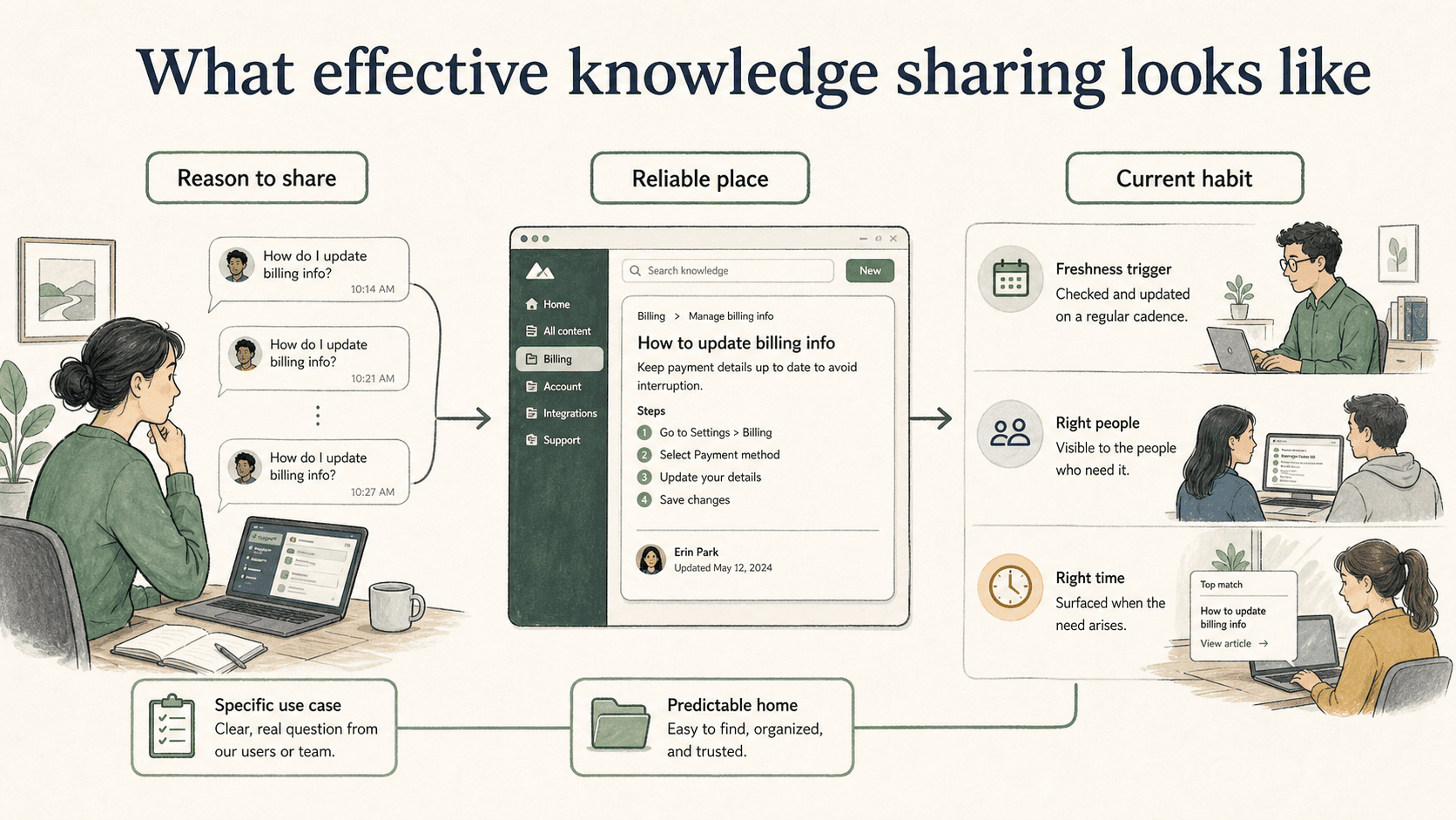 Effective sharing starts with a real work need, lands in a reliable place, and stays useful through regular habits.