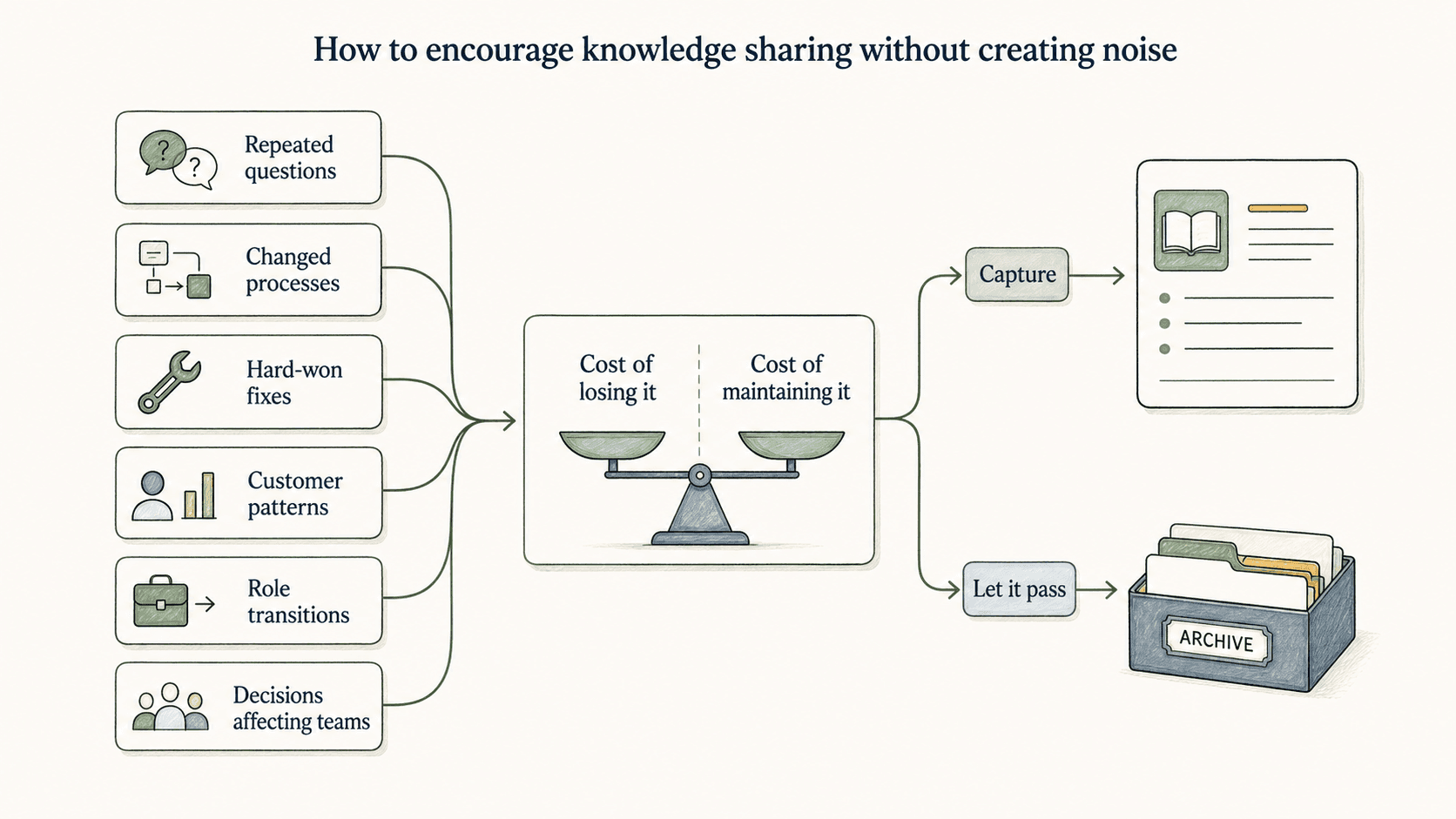 Capture knowledge when the cost of losing it is higher than the effort to maintain it.