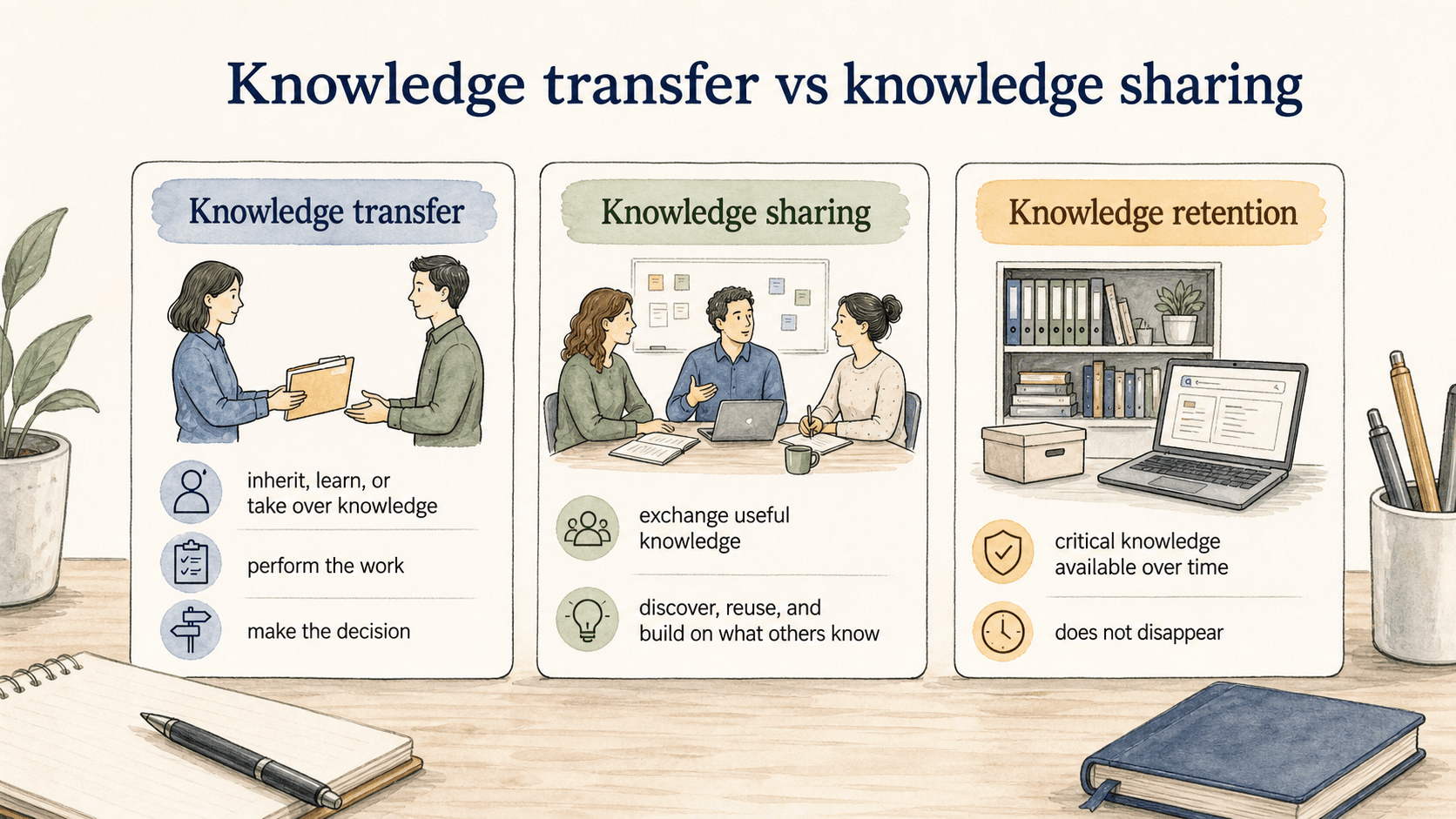 Knowledge transfer helps someone inherit work, knowledge sharing spreads useful context, and knowledge retention keeps critical know-how available.