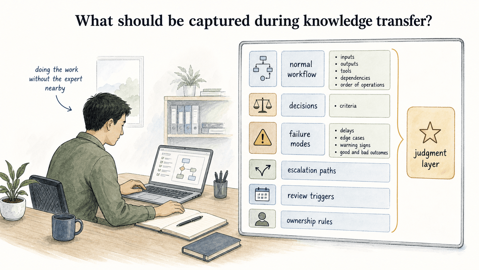 Capture the workflow, decisions, failure modes, examples, escalation paths, and ownership rules the next person needs during real work.