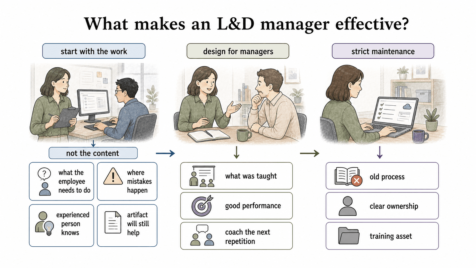 Effective L&D managers design for the work, reinforcement, and maintenance.