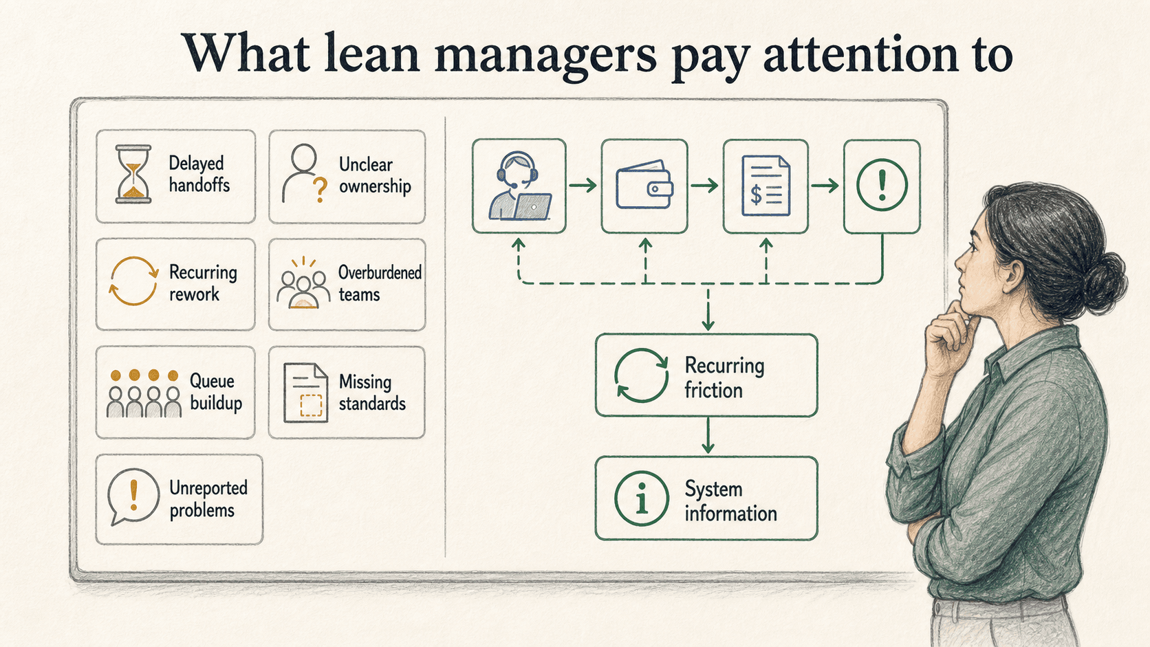 Lean managers treat recurring friction as information about the system, not just a reason to remind people.