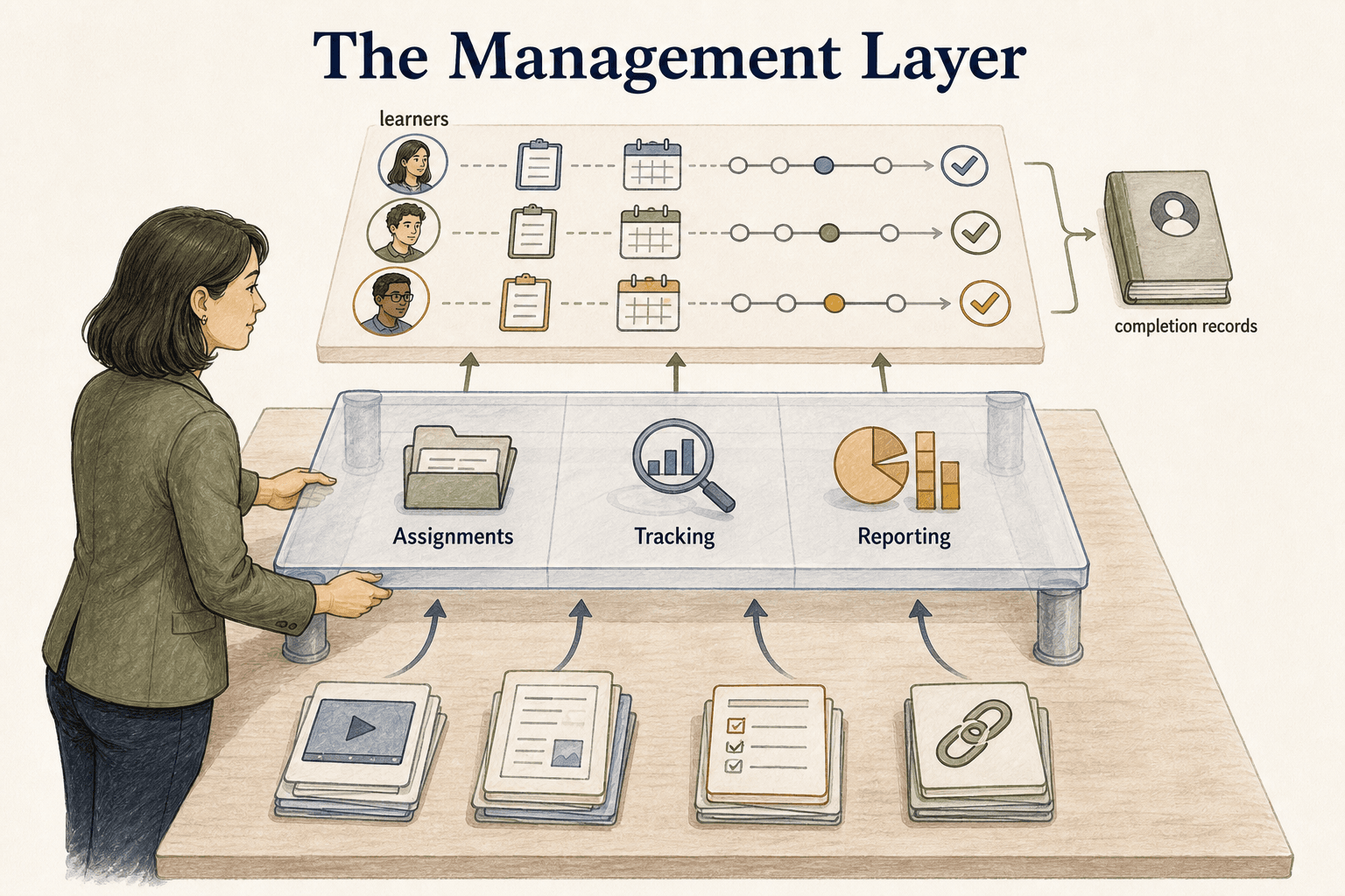 An LMS turns loose training content into assigned, tracked, and reportable learning.